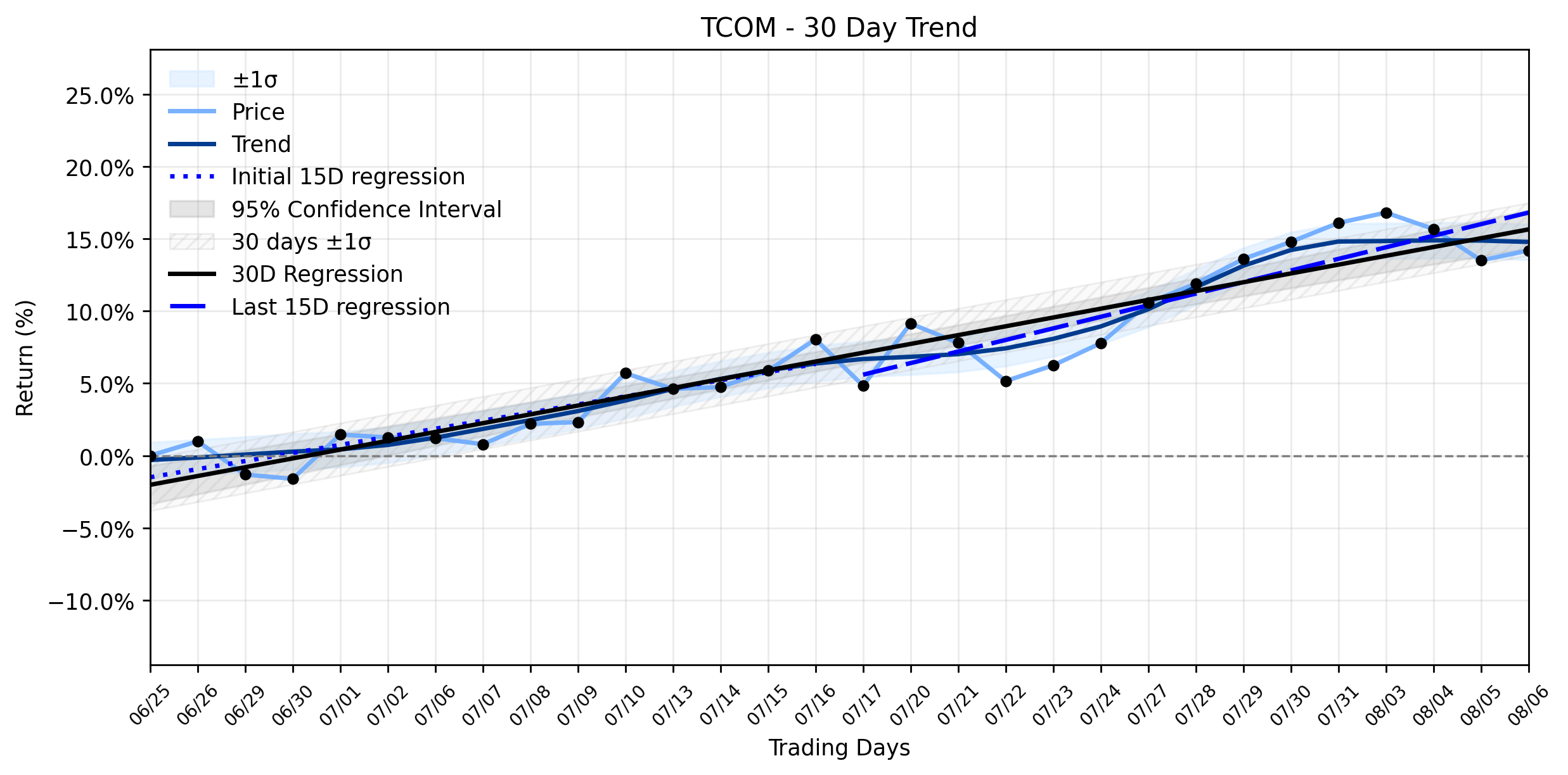 LOESS trend graph for Trip.com Group (TCOM) Stages Sharp Climb: Is the Travel Giant's Ascent Fueled by Paternity Leave or Market Expectations?