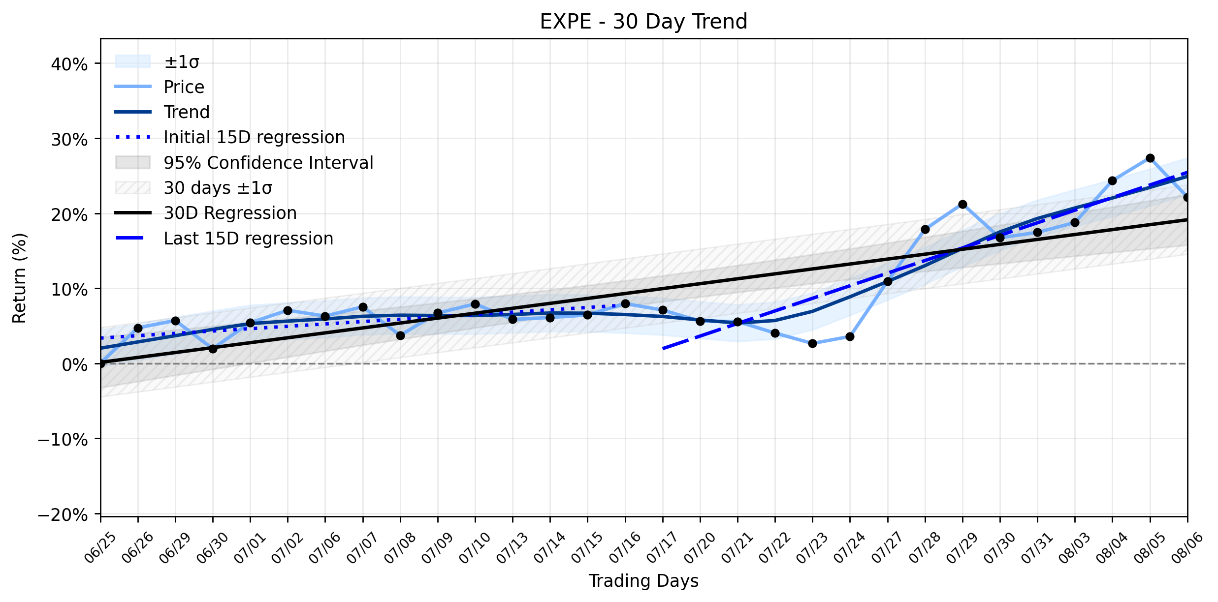 LOESS trend graph for Expedia Group (EXPE) Hits Turbulence: Why Record Earnings Triggered a Major Selloff