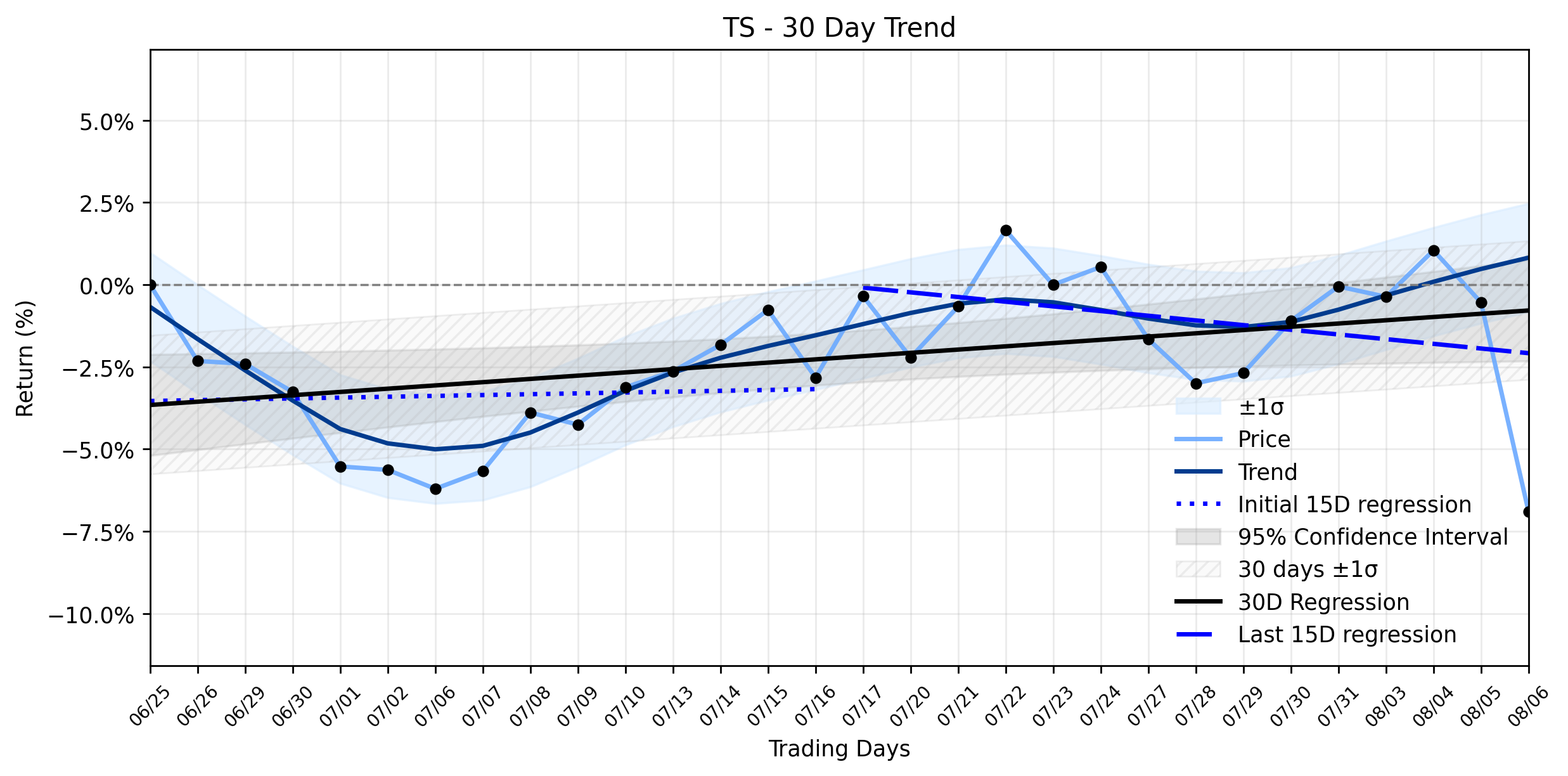Loess and Linear Trend Regression for Tenaris