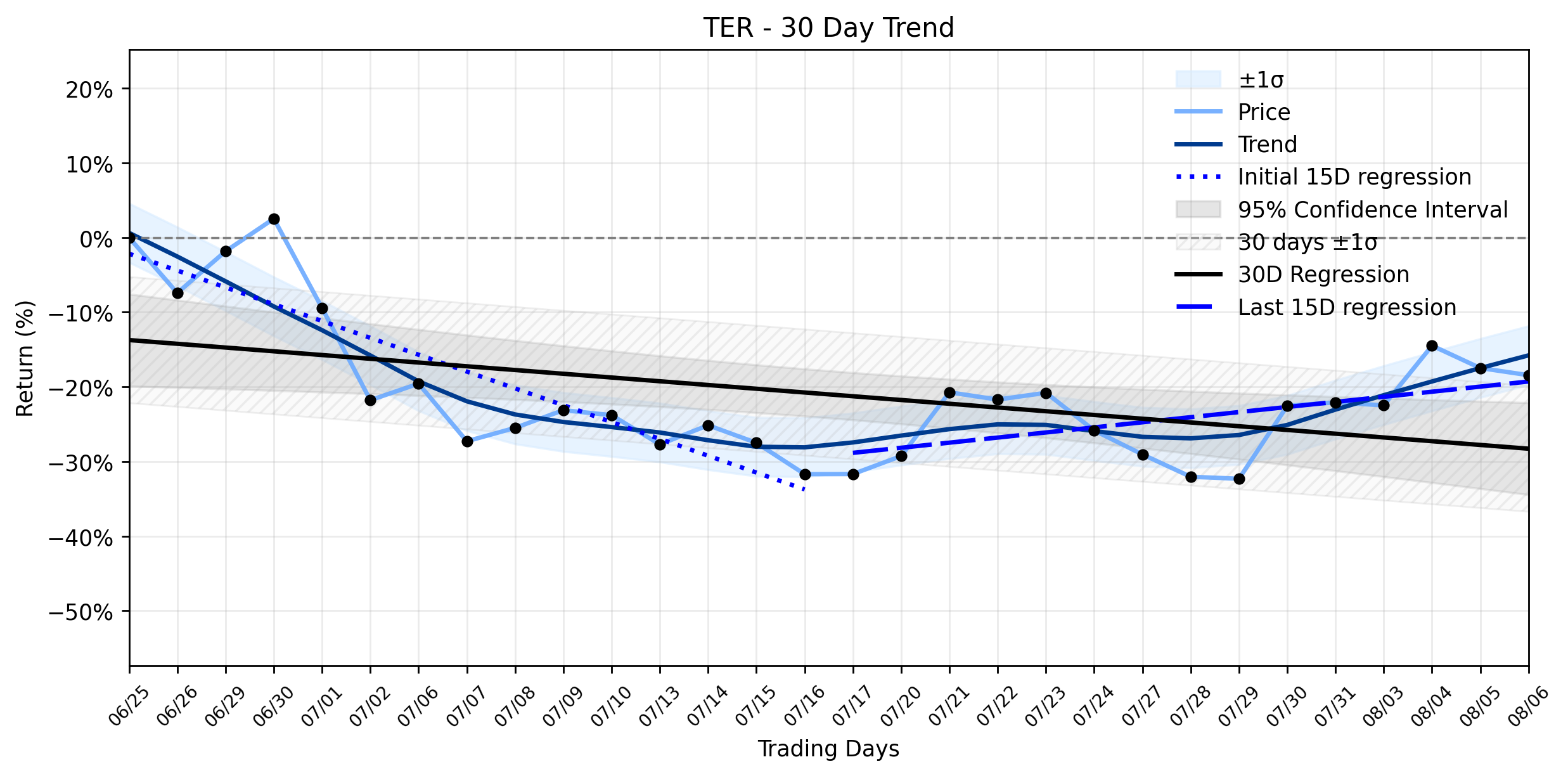 LOESS trend regression chart or WordCloud graph for What Teradyne's (TER) Recent Decline *Really* Revealed About Its AI-Driven Uptrend (TER)