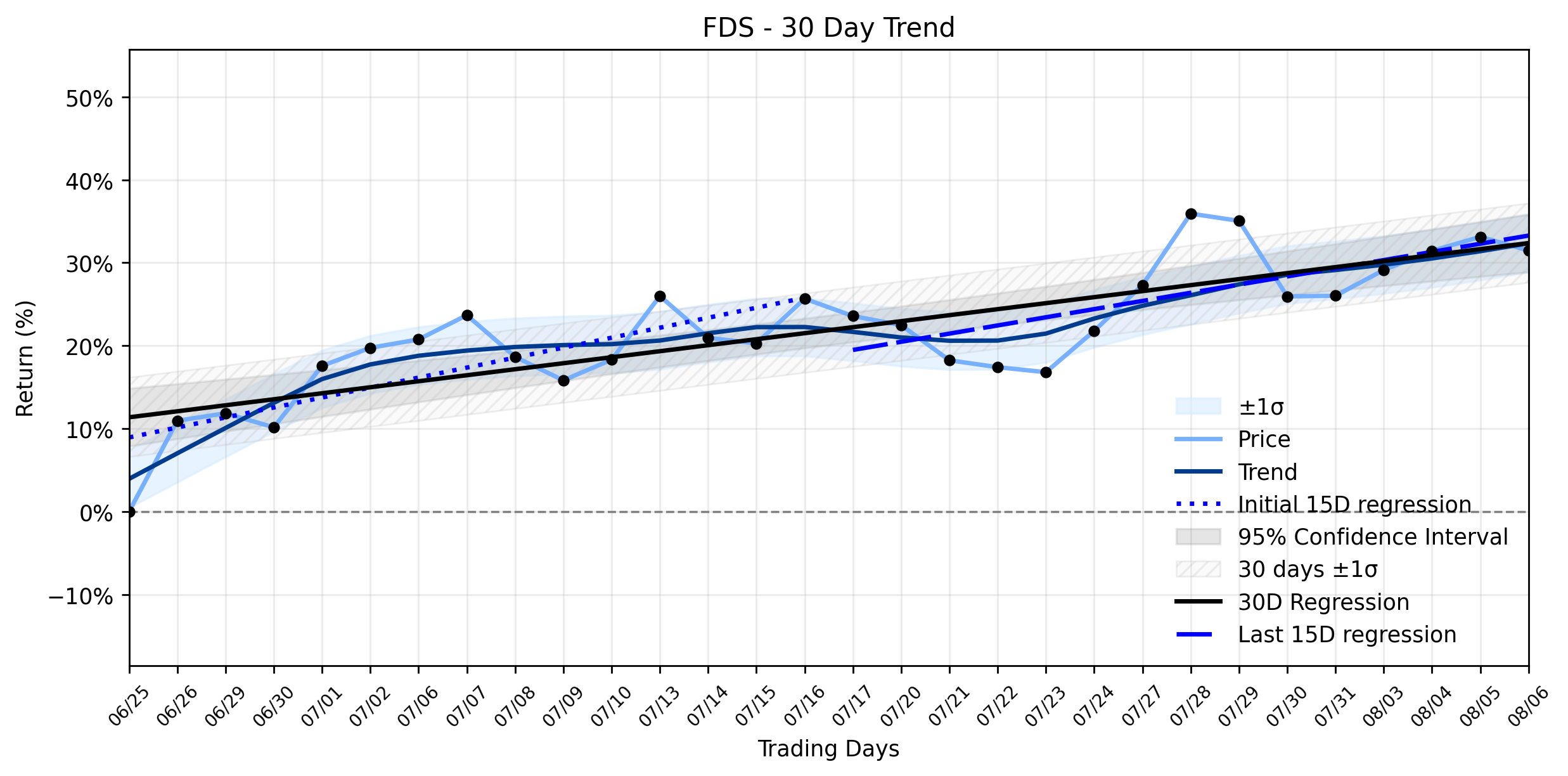 LOESS trend regression chart or WordCloud graph for FactSet (FDS): Institutional Capital Flows Shift as Shares Dip, Testing a Stable Uptrend's Resolve (FDS)