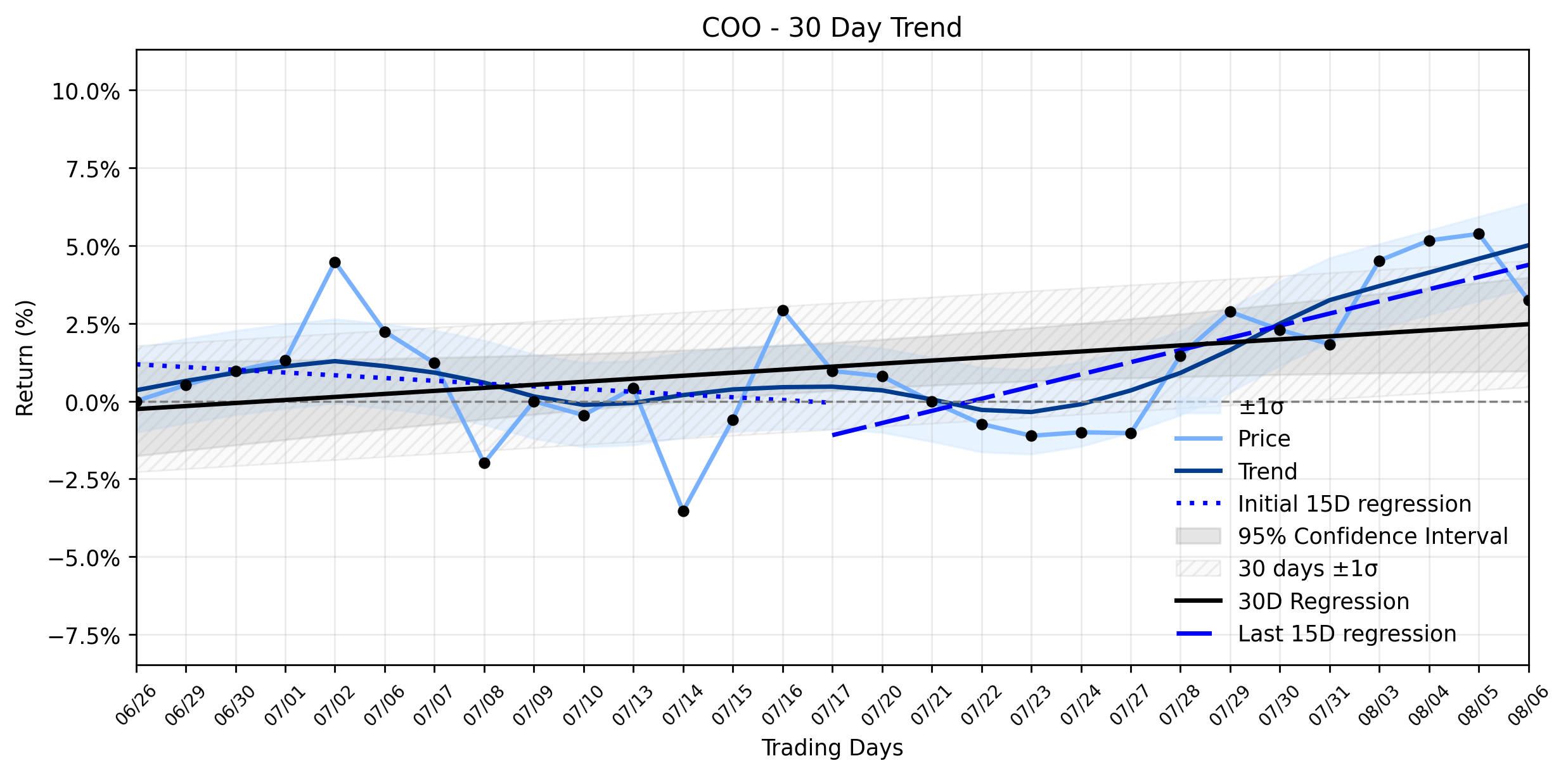 Loess and Linear Trend Regression for The Cooper Companies