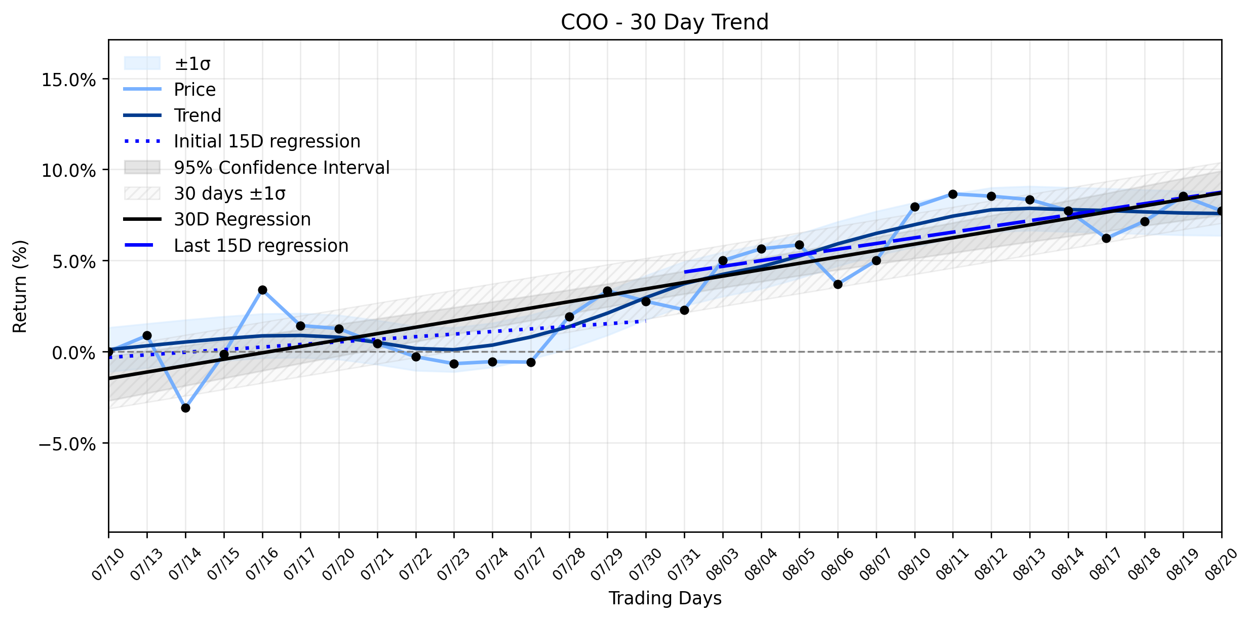 LOESS trend regression chart or WordCloud graph for CooperCompanies (COO) Registers a Slight Decline: Is This a Signal of Profit-Taking or a Deeper Market Read on Its Strategic Shift? (COO)