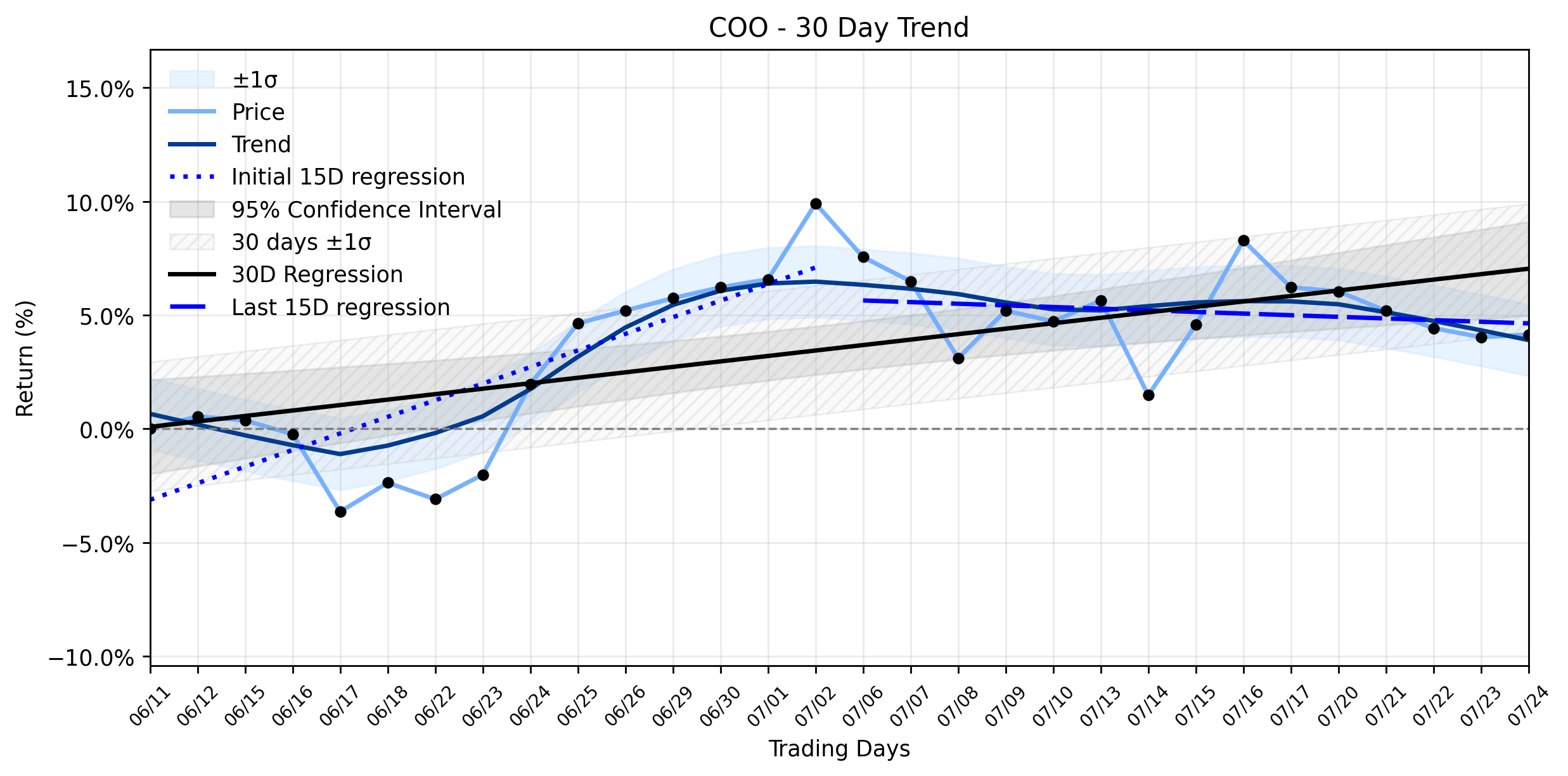Loess and Linear Trend Regression for The Cooper Companies