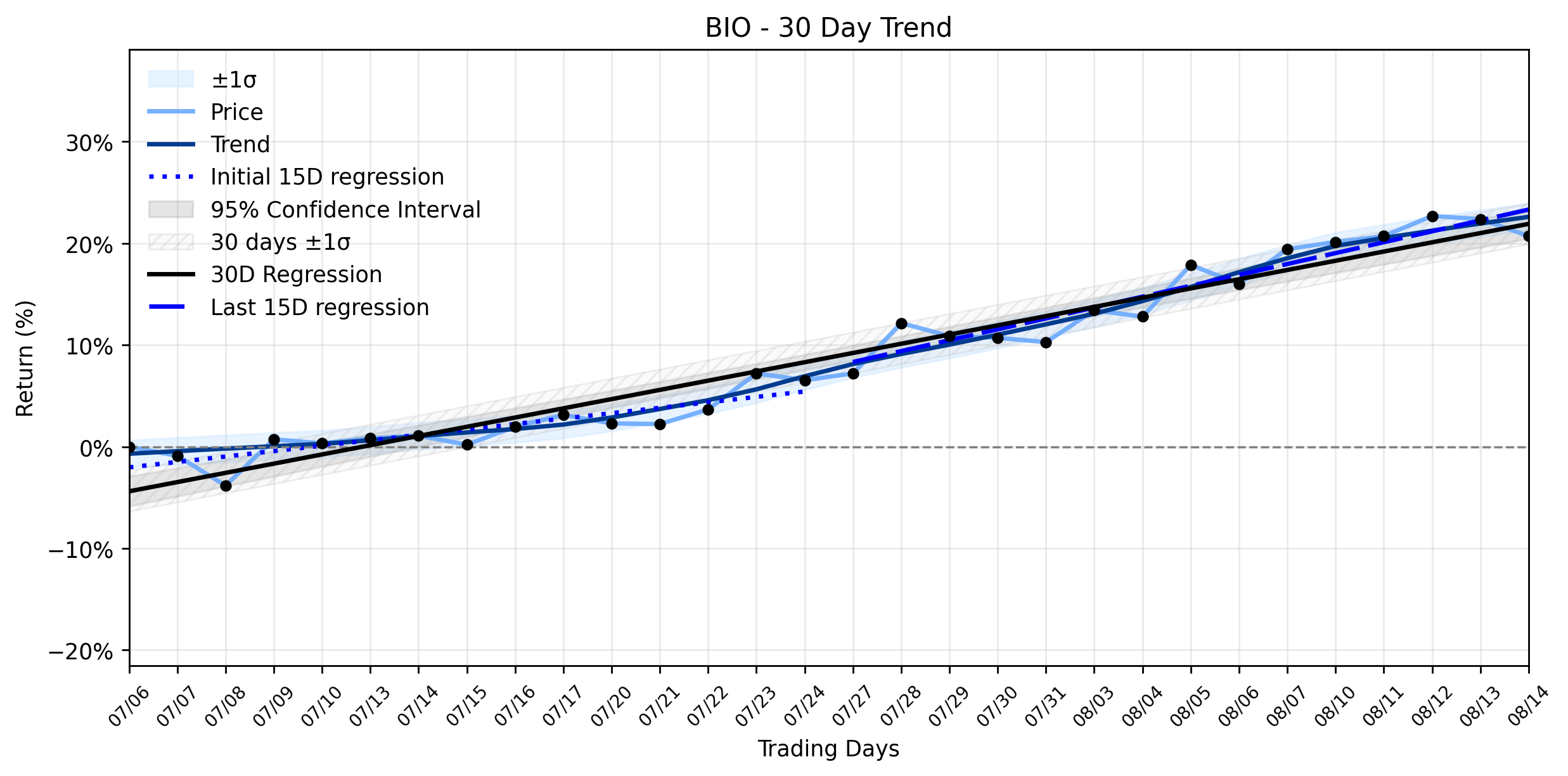 LOESS trend regression chart or WordCloud graph for Bio-Rad Laboratories (BIO) Takes an Instant Slide: What Q2's Flat Revenue and Restructuring Reveal About Its Recovering Uptrend (BIO)