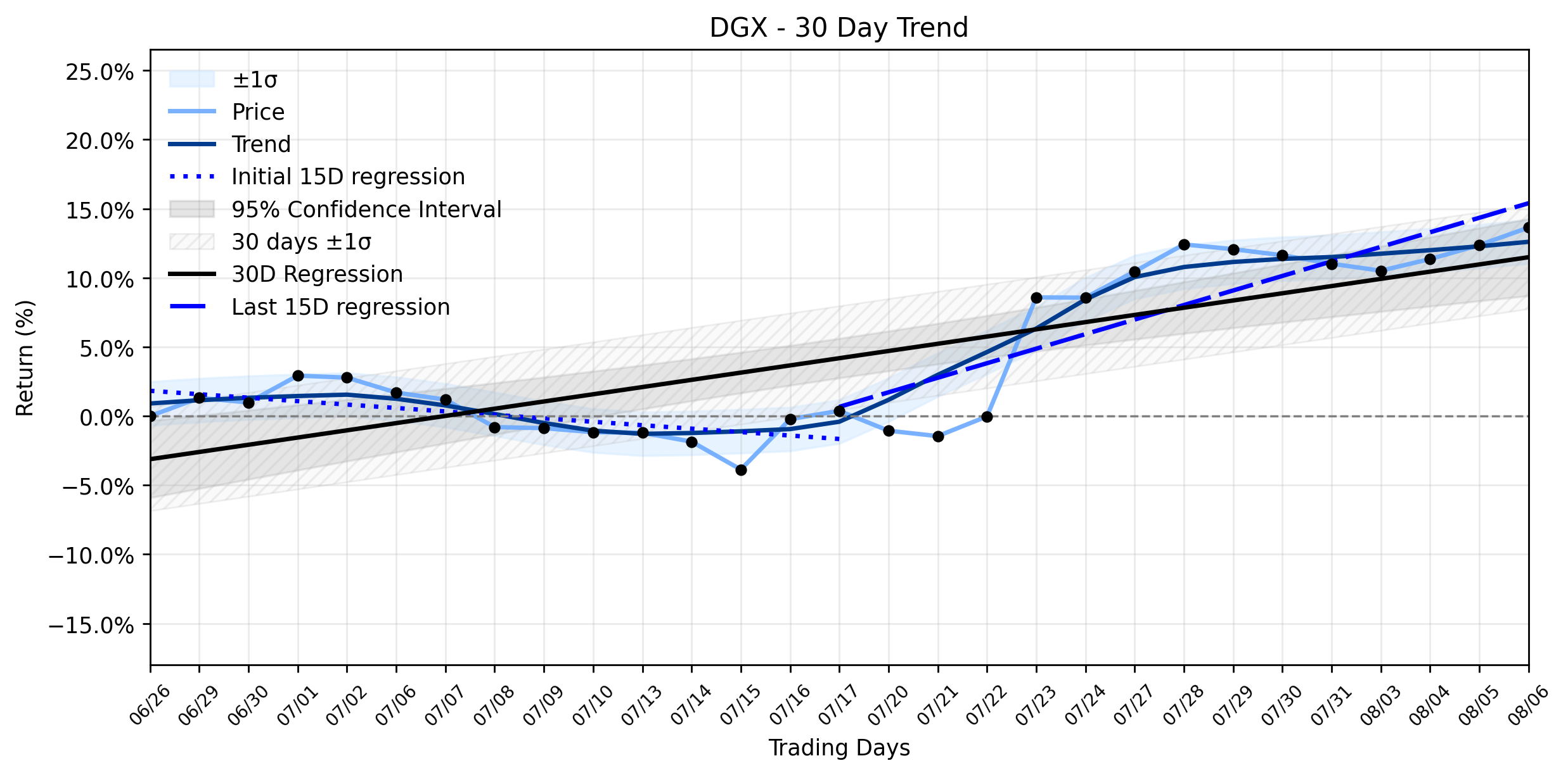 LOESS trend regression chart or WordCloud graph for Quest Diagnostics (DGX) Stages a High-Stakes Advance: Is the Uptrend Recovery Masking a Deeper Institutional Play? (DGX)