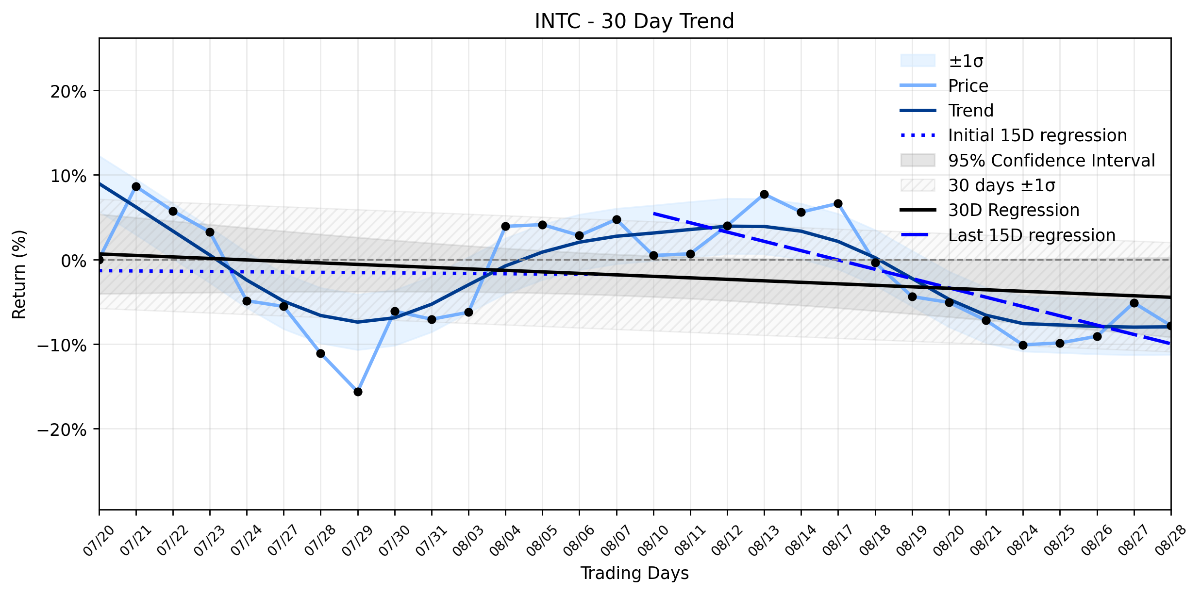 Loess and Linear Trend Regression for Intel