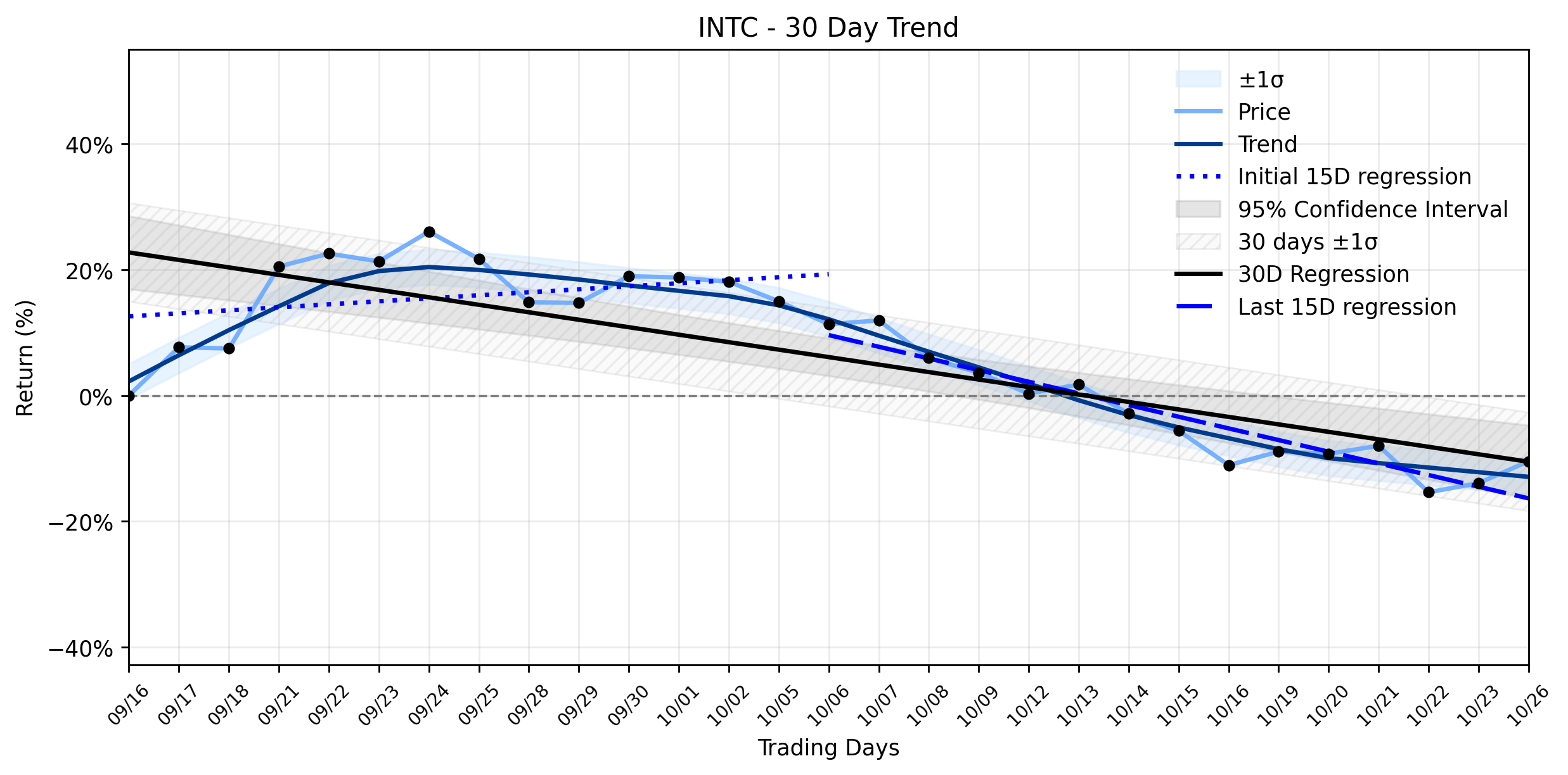 Loess and Linear Trend Regression for Intel