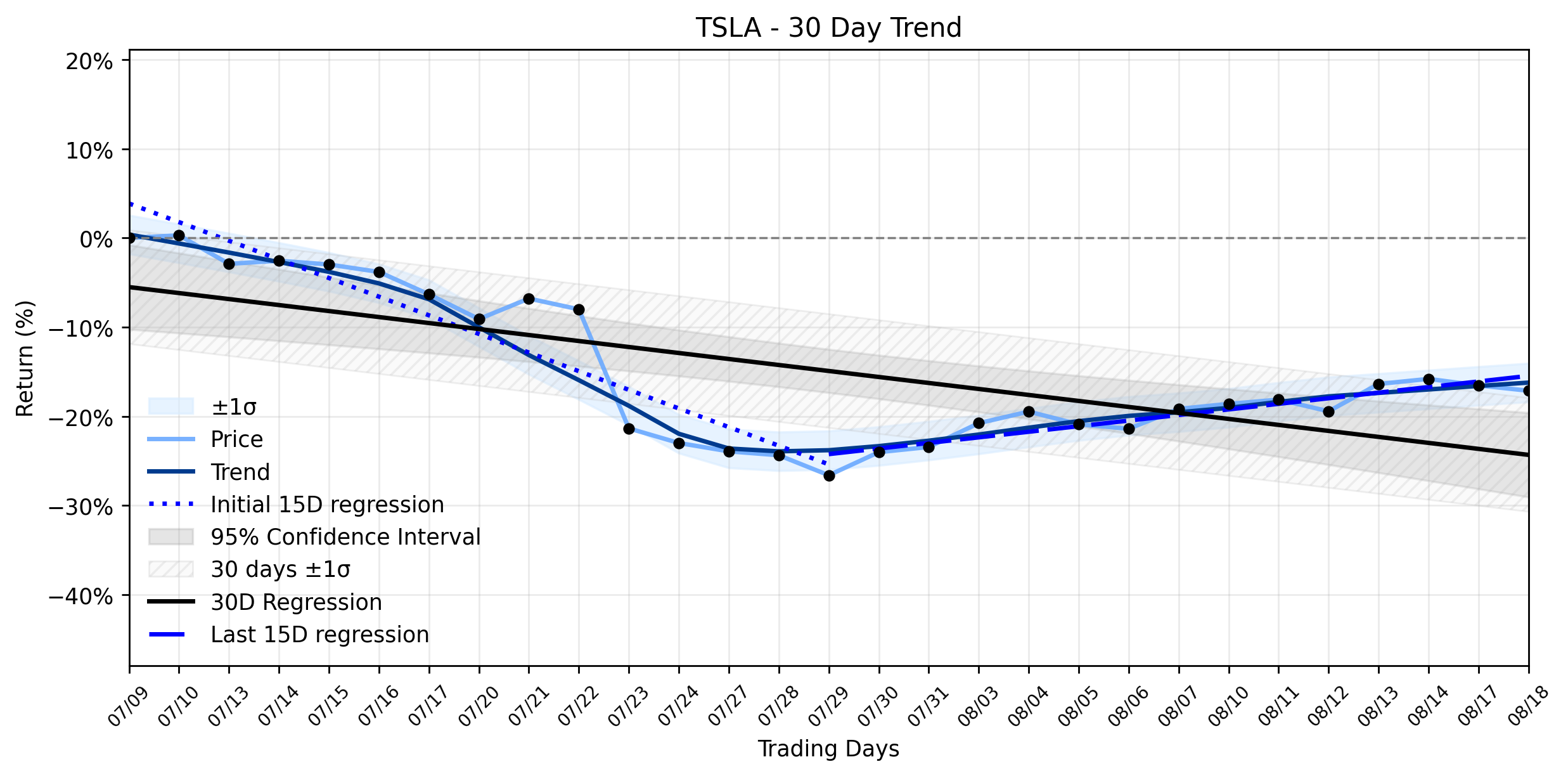 LOESS trend regression chart or WordCloud graph for Despite a Resuming Uptrend, Why Are Hedge Funds Eyeing a Deeper Slide for Tesla (TSLA)? (TSLA)