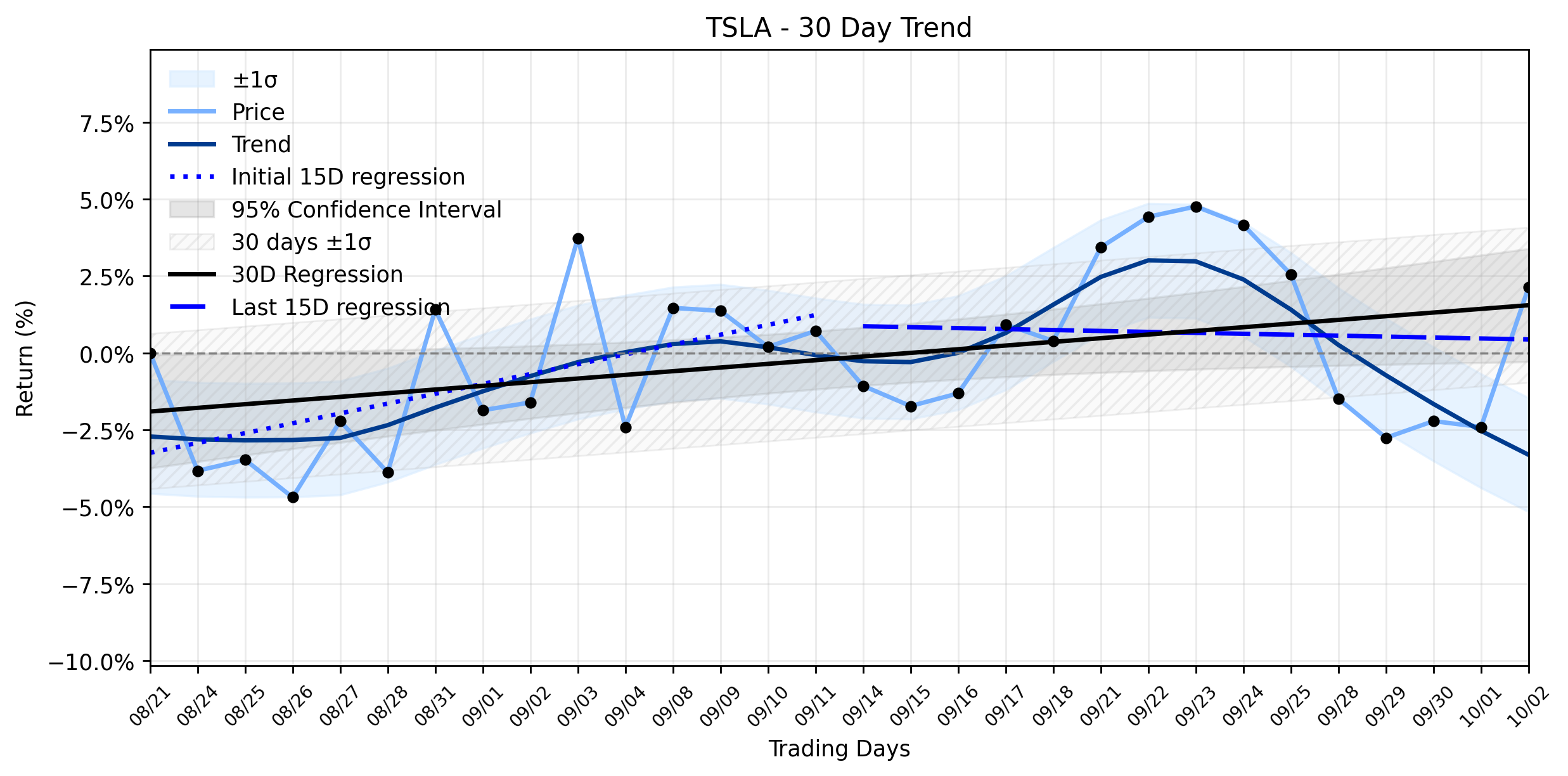 LOESS trend graph for Tesla (TSLA) Sees Explosive Jump: Is a Strategic Shift Brewing Amidst Delivery Beat and Valuation Shadows?