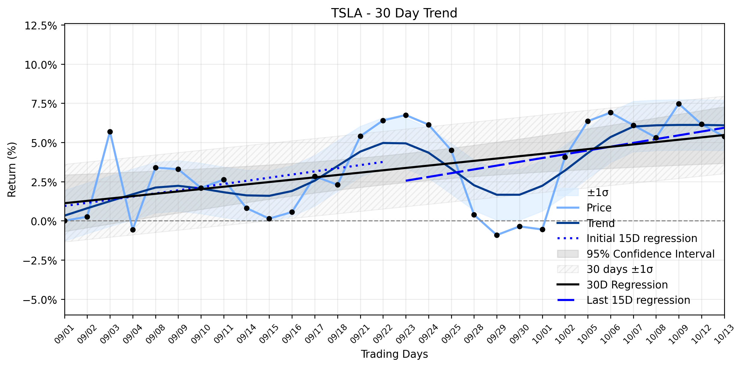 LOESS trend regression chart or WordCloud graph for Tesla (TSLA) Takes a Silent Dip: Is the Stable Uptrend Facing a Hidden Undercurrent, or Just Gearing Up for the Roadster's Grand Entrance? (TSLA)
