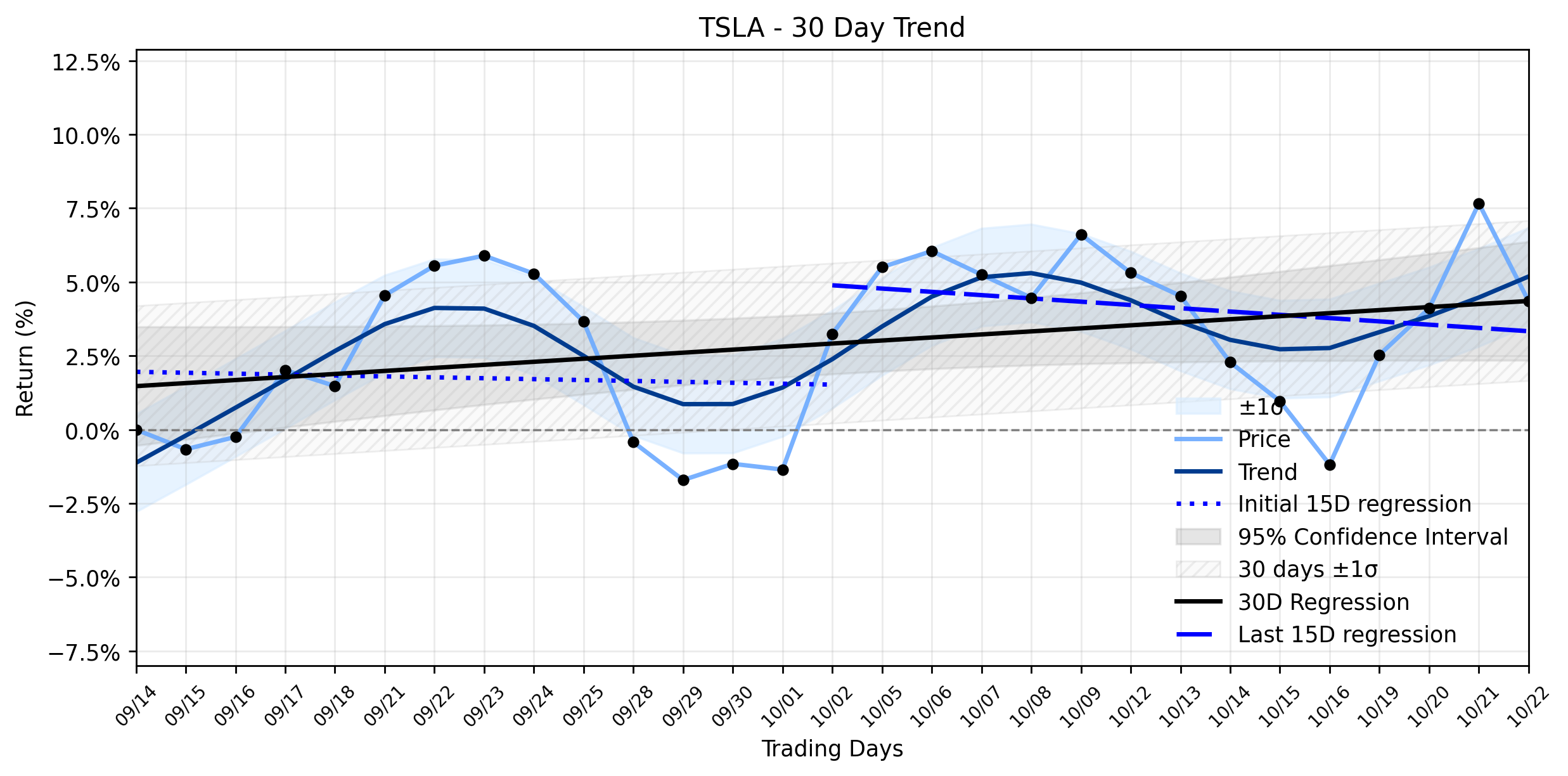 Loess and Linear Trend Regression for Tesla