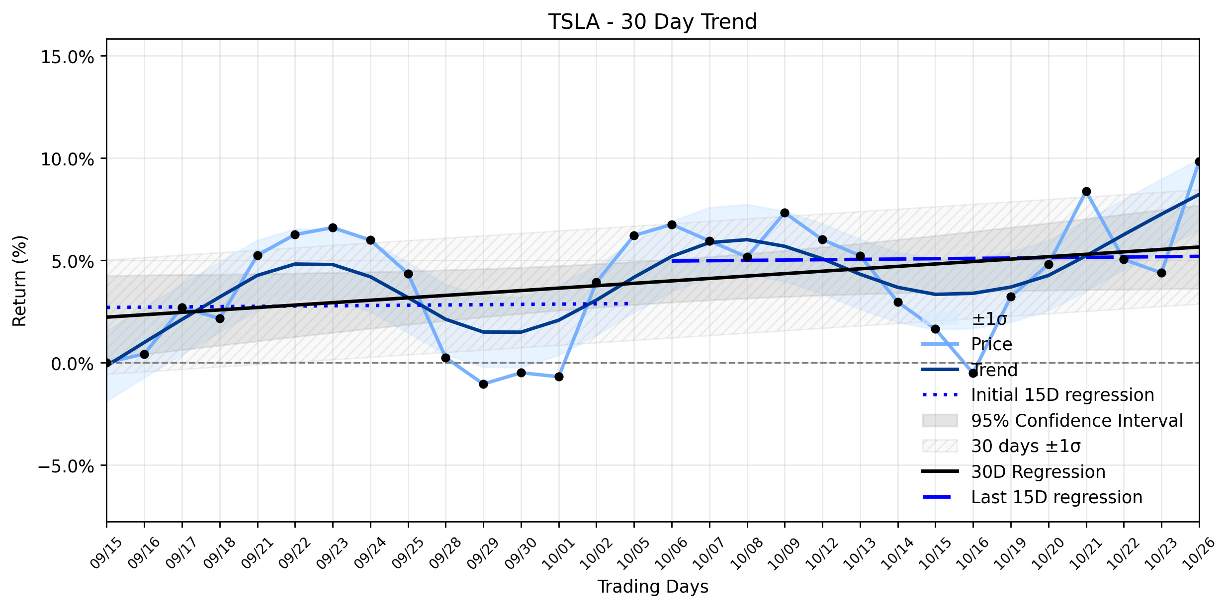 Loess and Linear Trend Regression for Tesla