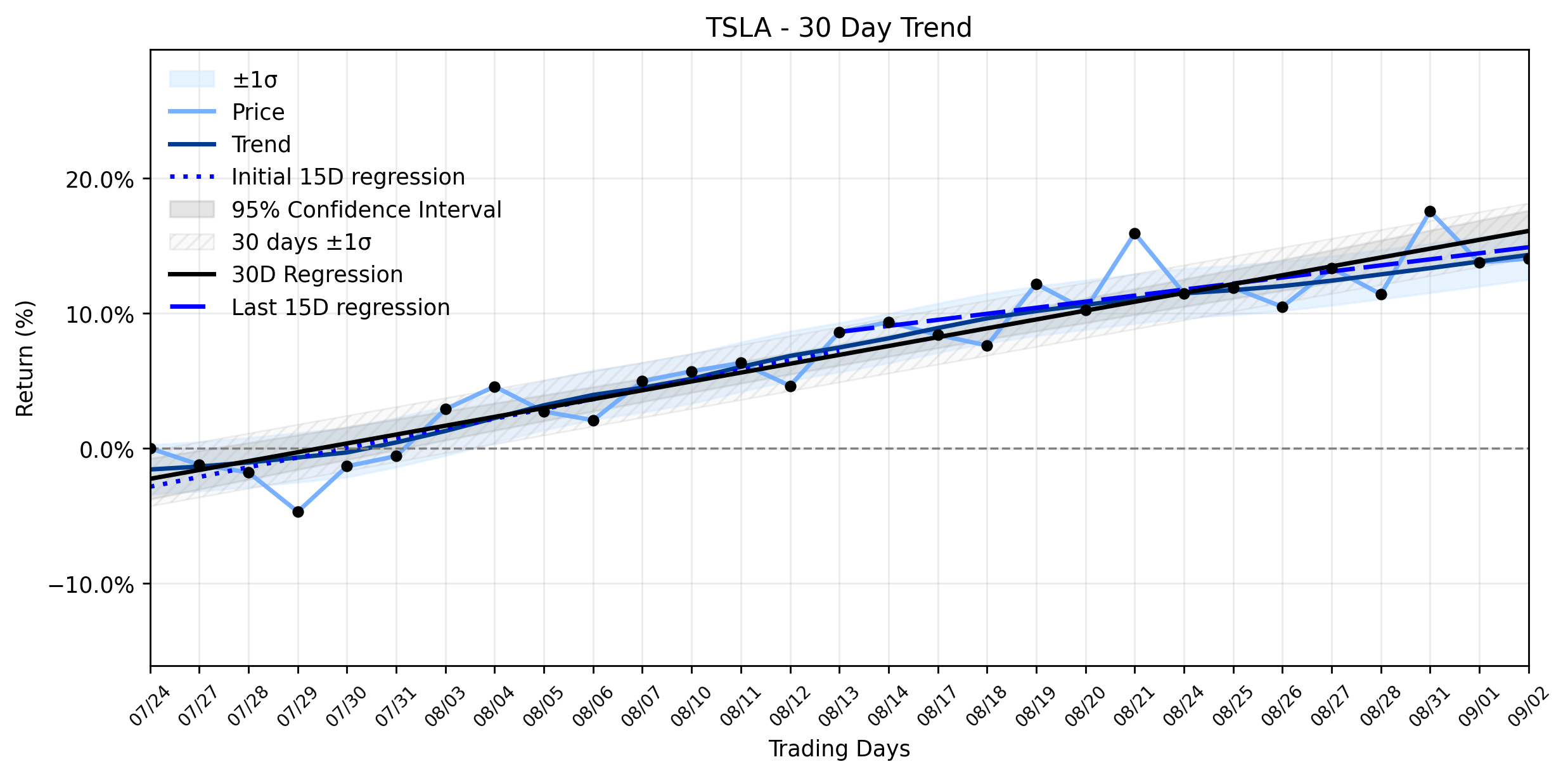 Loess and Linear Trend Regression for Tesla