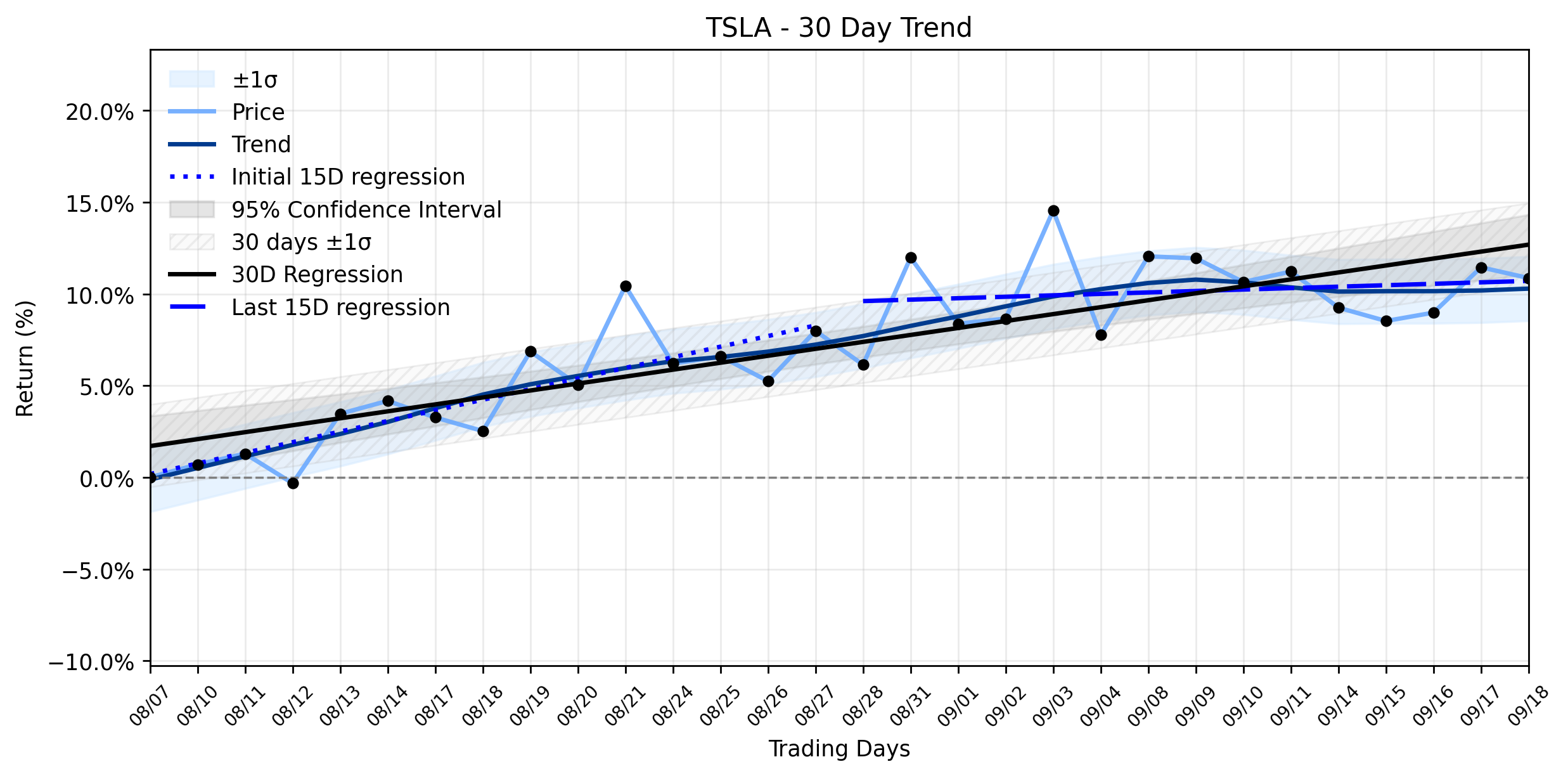 LOESS trend regression chart or WordCloud graph for Tesla (TSLA) Takes a Dip: Is This a Red Flag Hiding in a Stable Uptrend? (TSLA)