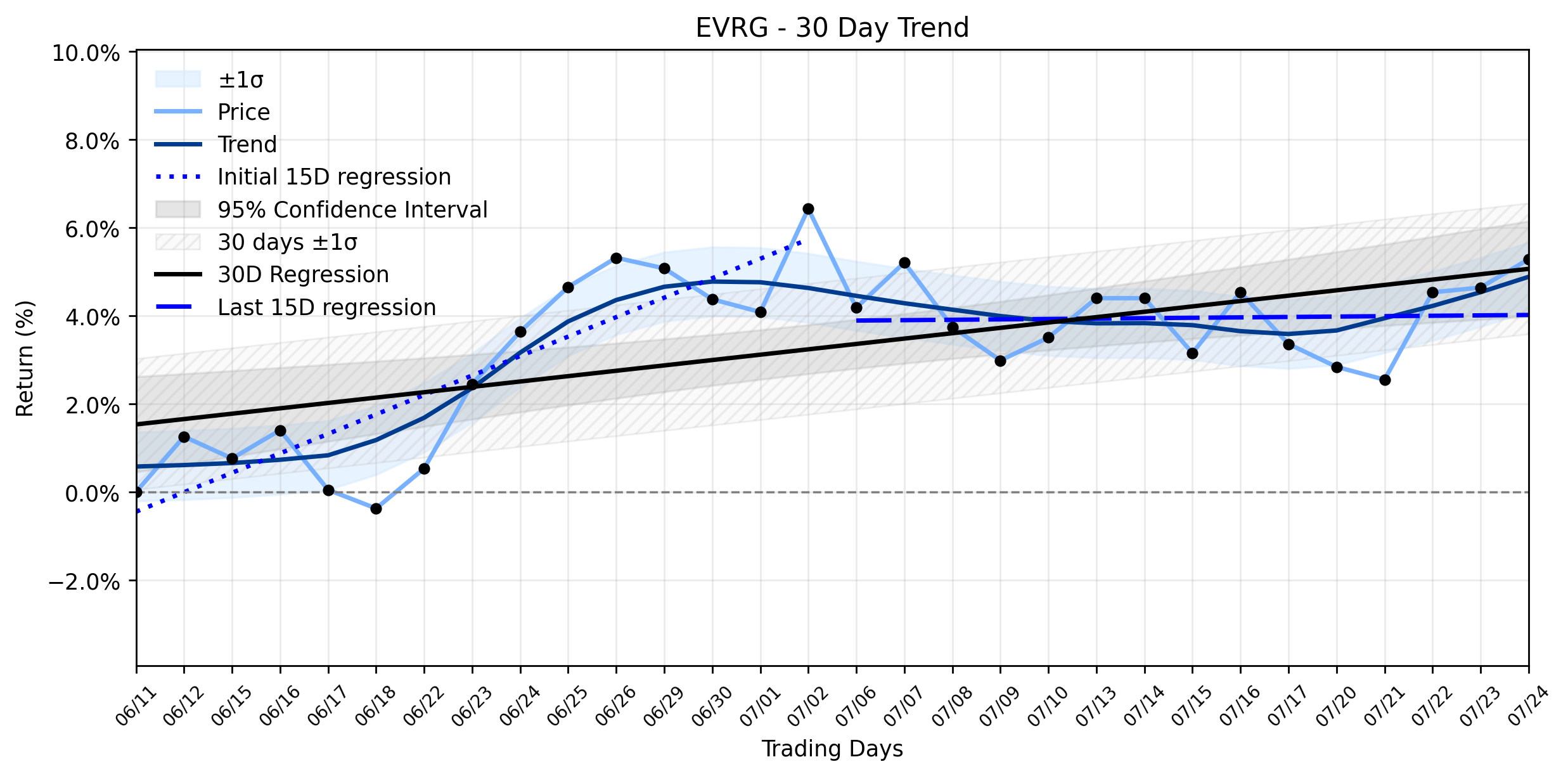 Loess and Linear Trend Regression for Evergy