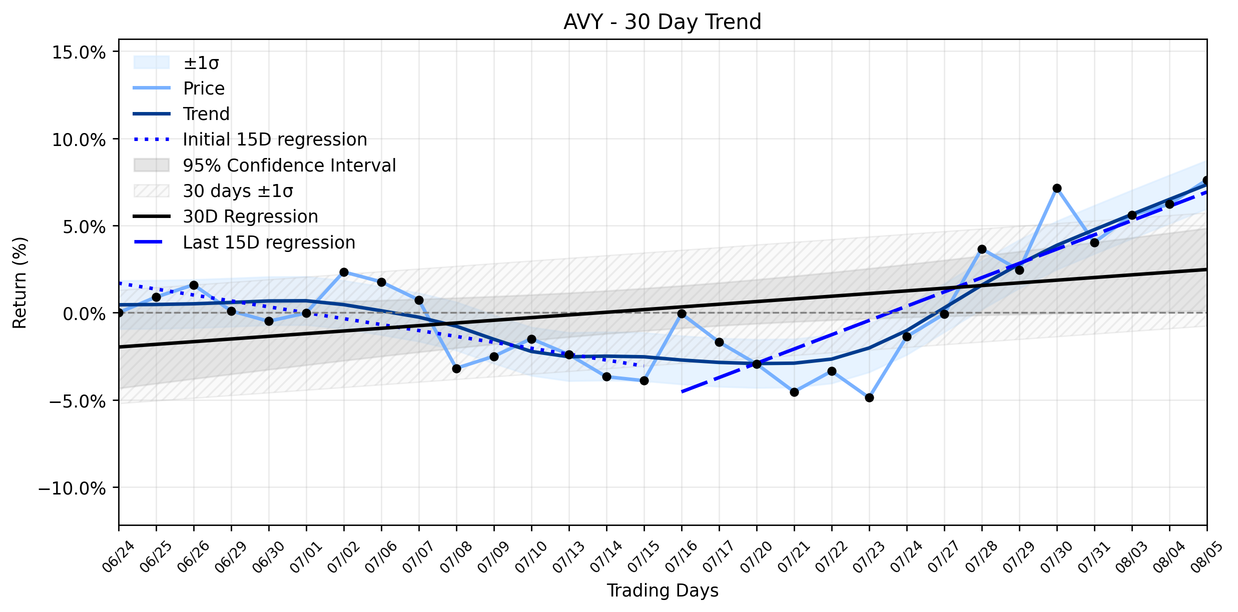 Loess and Linear Trend Regression for Avery Dennison