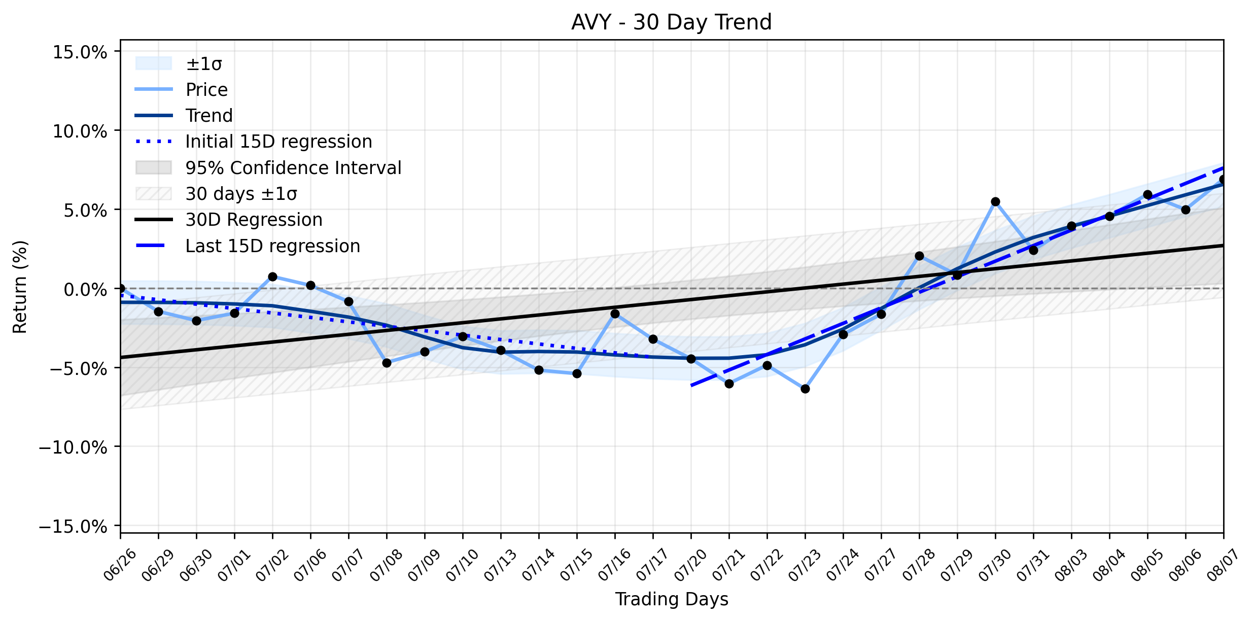 LOESS trend regression chart or WordCloud graph for Avery Dennison (AVY) Stages a Notable Rally: Is the "Uptrend Recovery" Strong Enough to Conquer Q3 Headwinds? (AVY)