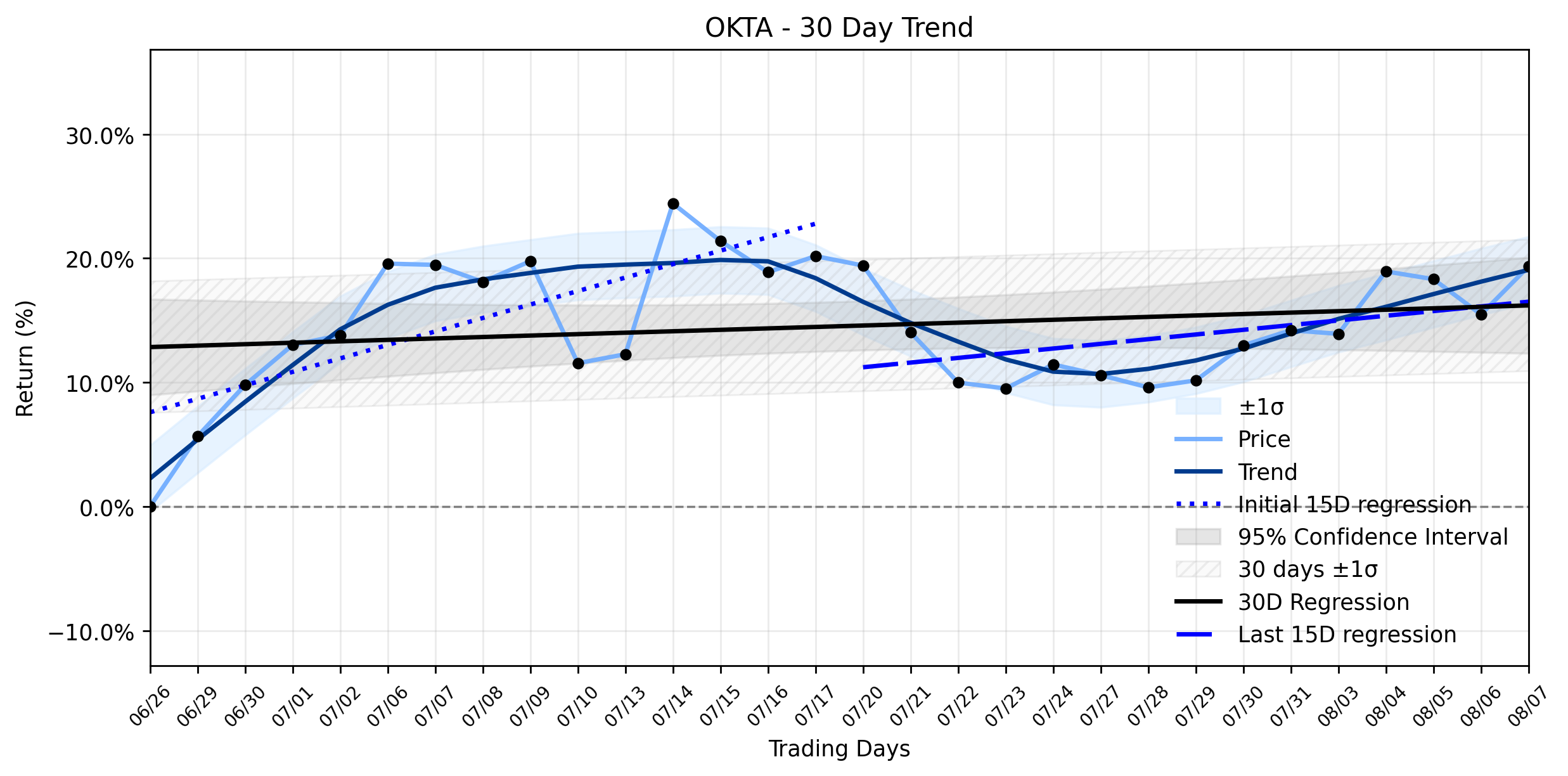 Loess and Linear Trend Regression for Okta, Inc.