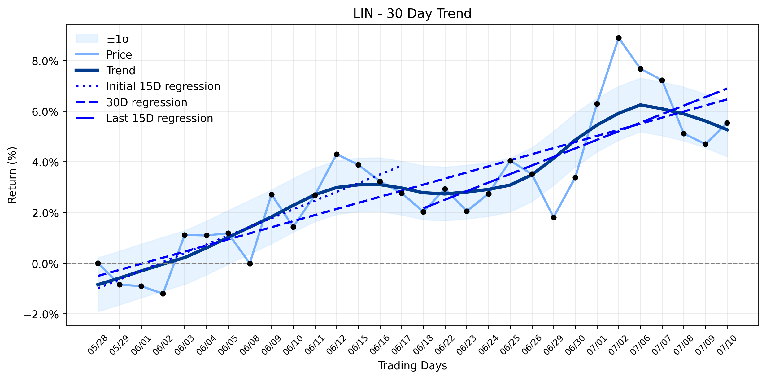 AI-Discovered: Linde (LIN) Sees Major Jump as Institutional Giants Double Down – What Are They Seeing? (MarketBeat)