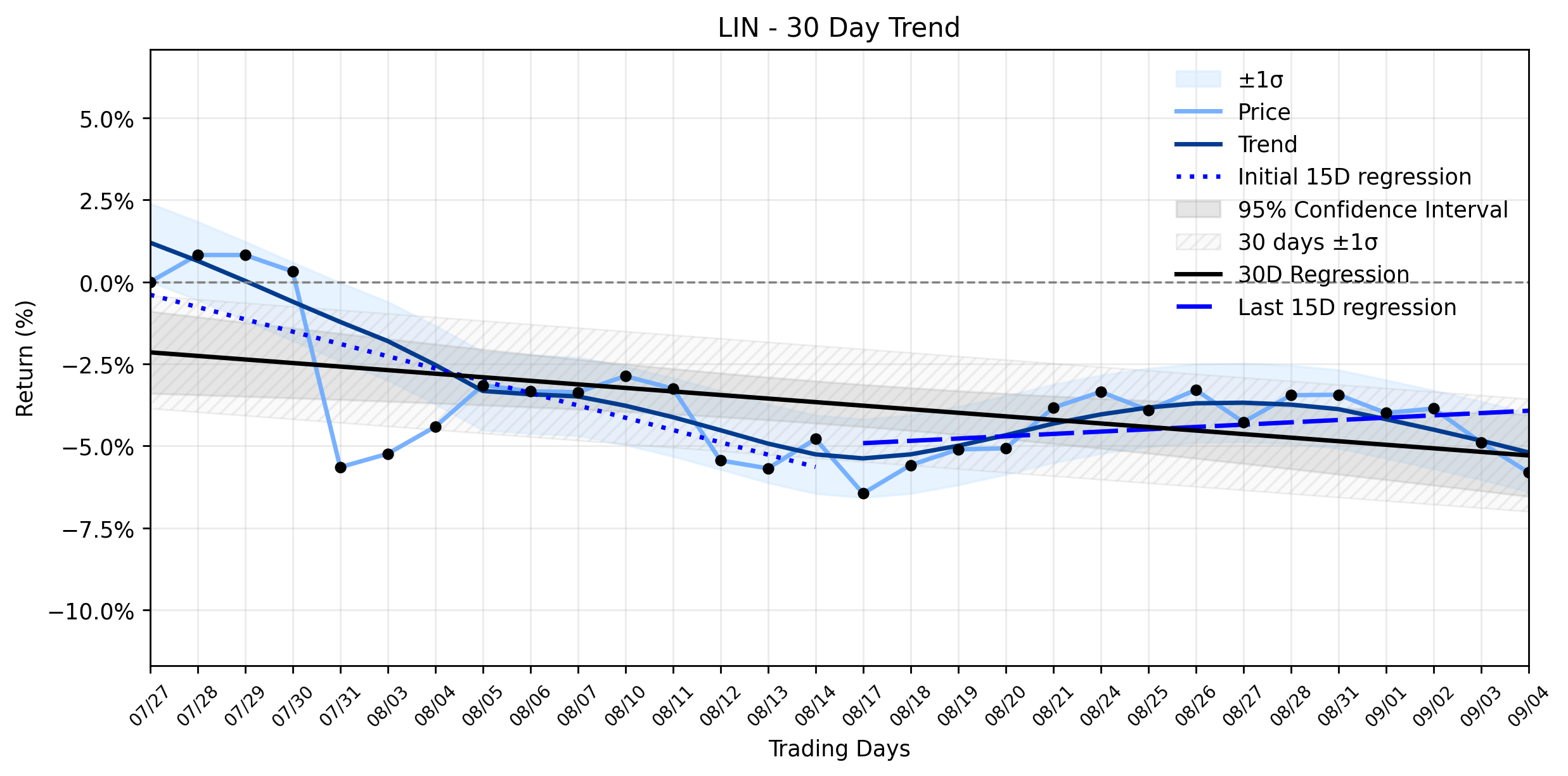 Loess and Linear Trend Regression for Linde