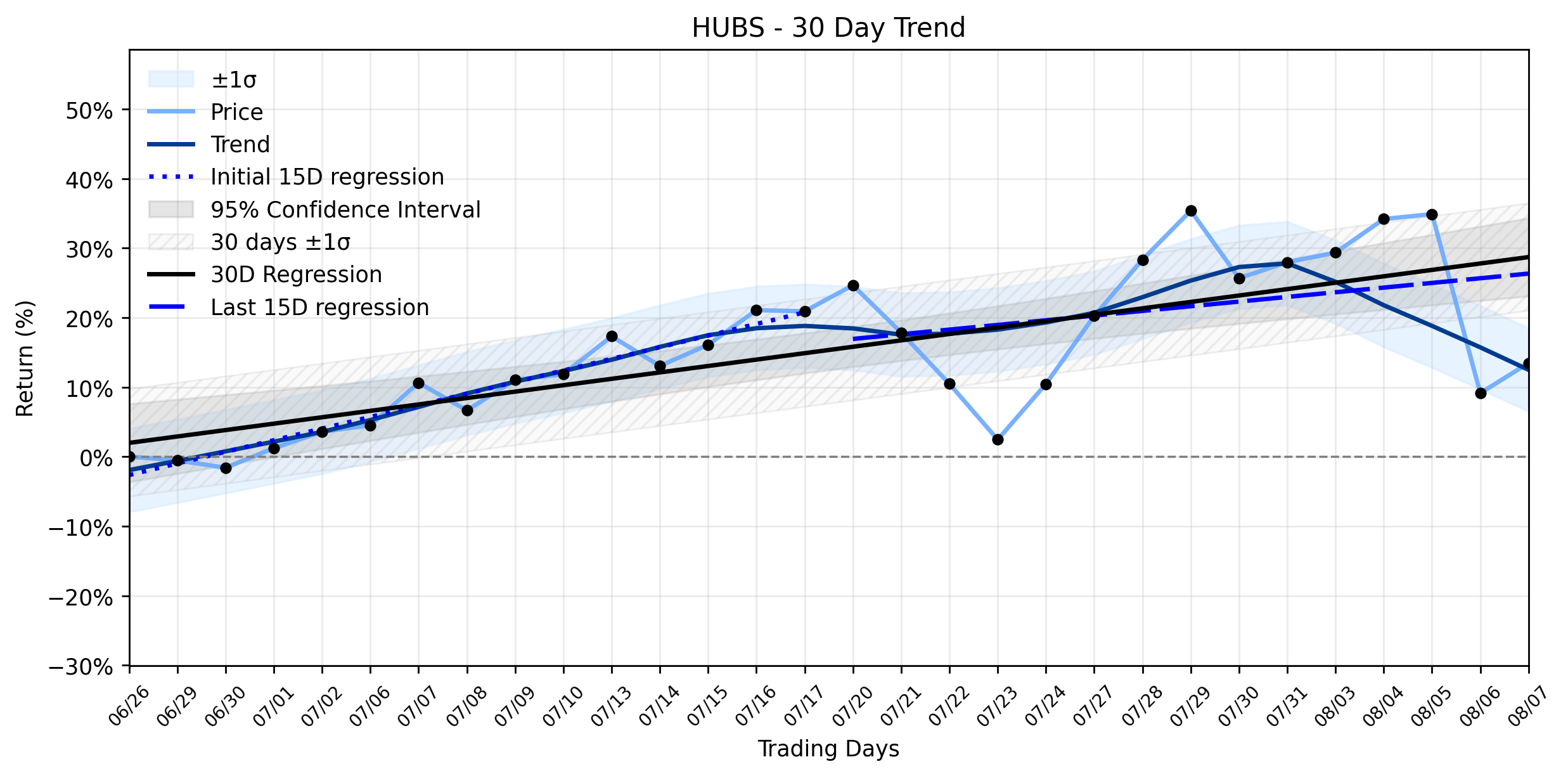 LOESS trend regression chart or WordCloud graph for HubSpot (HUBS) Stages a Surprising Surge: Is the Market Re-evaluating Its Customer Growth Woes After a Major Plunge? (HUBS)