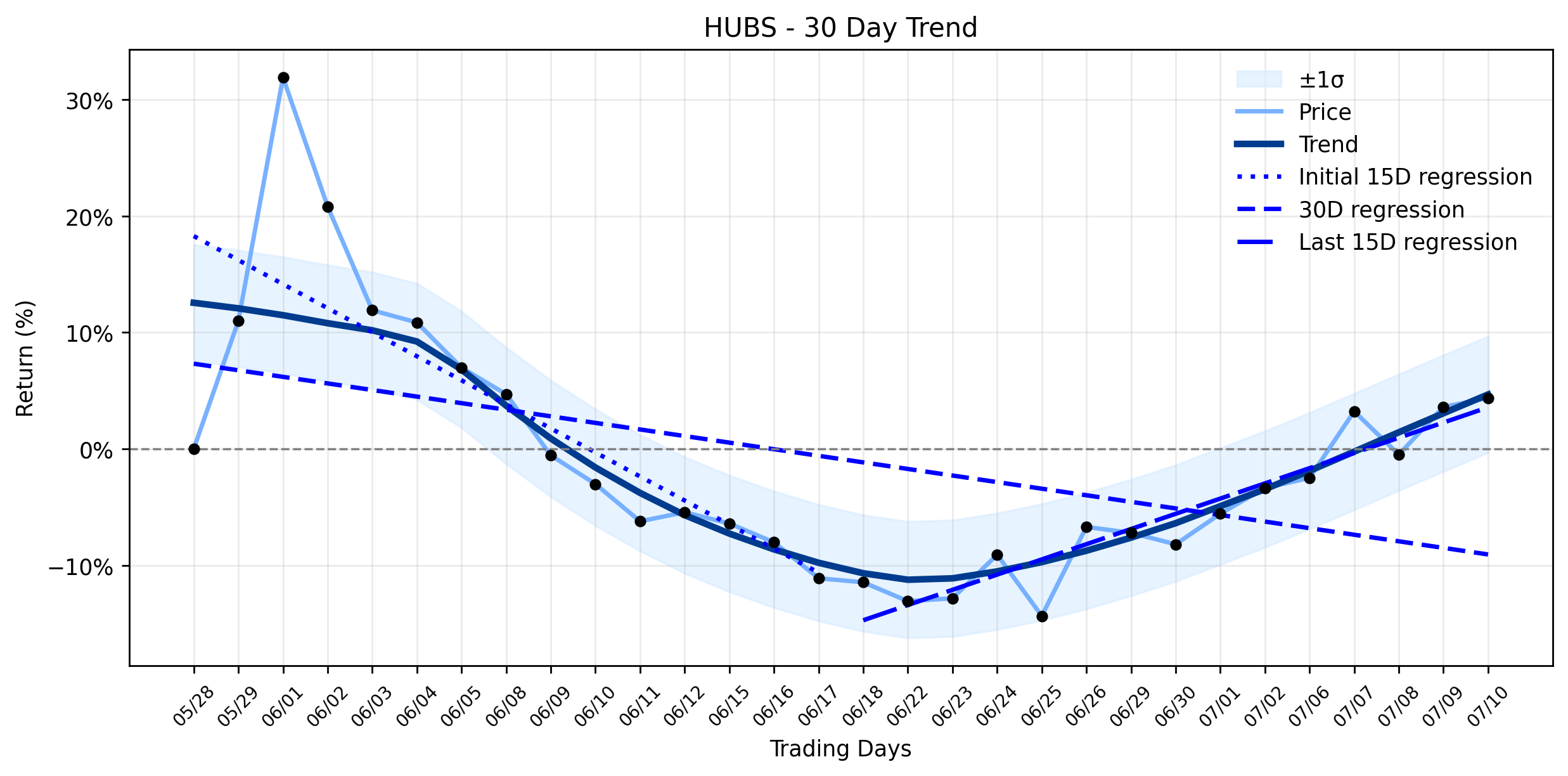 HubSpot (HUBS) Snaps Up AI Powerhouse, Yet Shares Tumble: Is the Market Missing a Beat? (The Futurum Group)