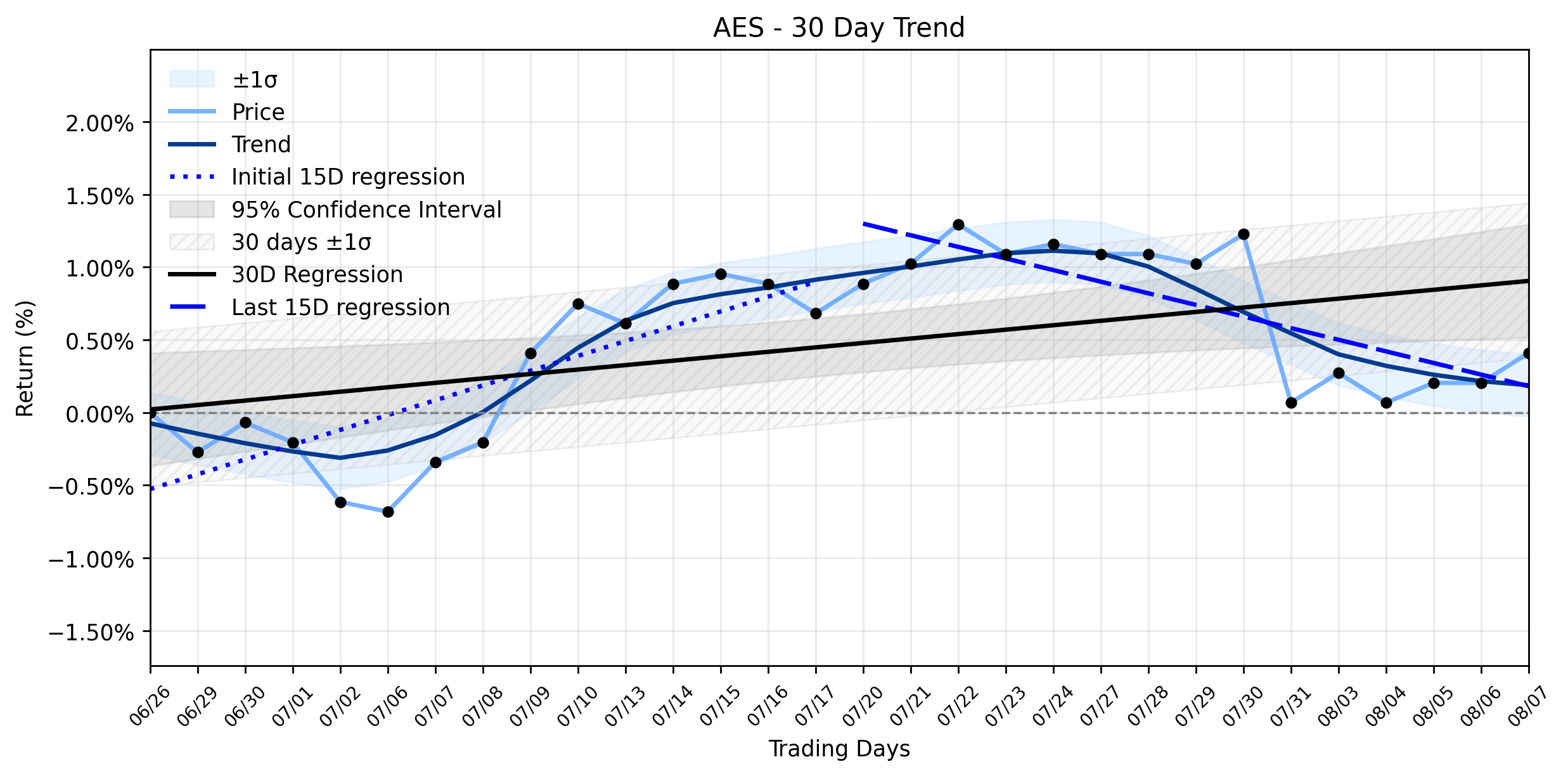LOESS trend regression chart or WordCloud graph for AES Corporation (AES): The 'Efficient' Truth Behind a Minor Gain and an Emerging Downtrend – Is the Acquisition the Only Play? (AES)