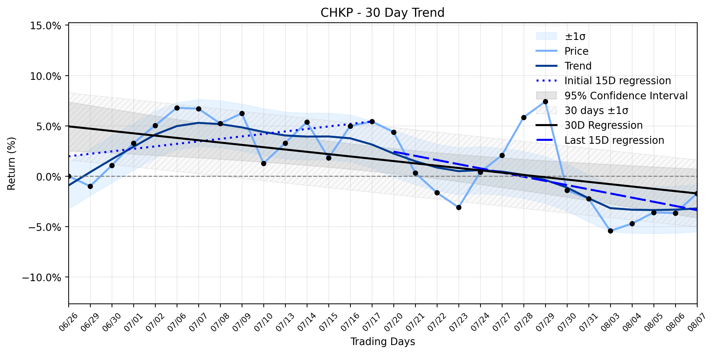 LOESS trend regression chart or WordCloud graph for Check Point Software (CHKP) Stages Impressive Gain: Is Its Underappreciated AI Edge Finally Stabilizing a Downtrend? (CHKP)
