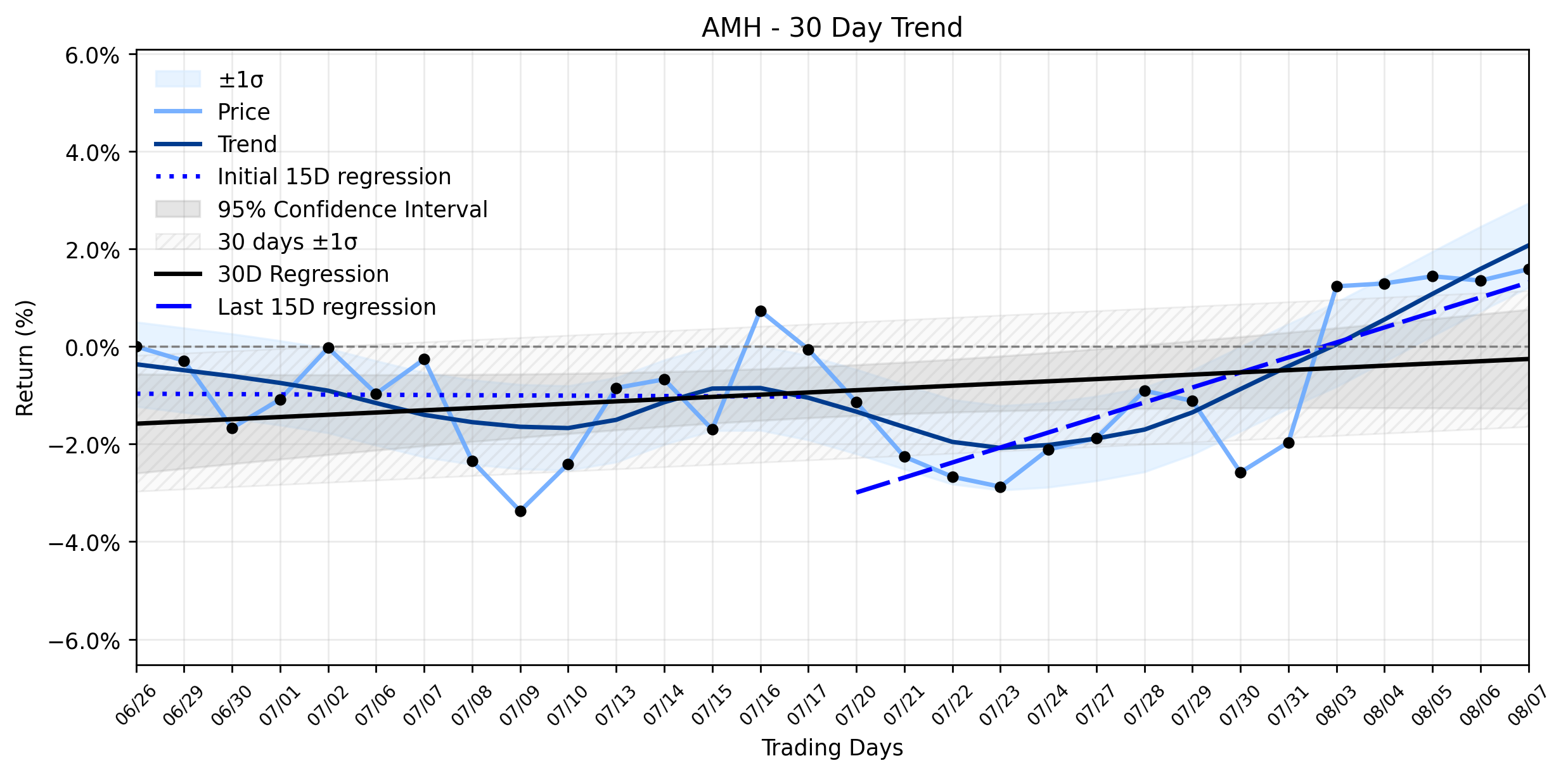 LOESS trend regression chart or WordCloud graph for American Homes 4 Rent (AMH): Why Big Players Are Quietly Climbing Aboard an Accelerating Uptrend (AMH)