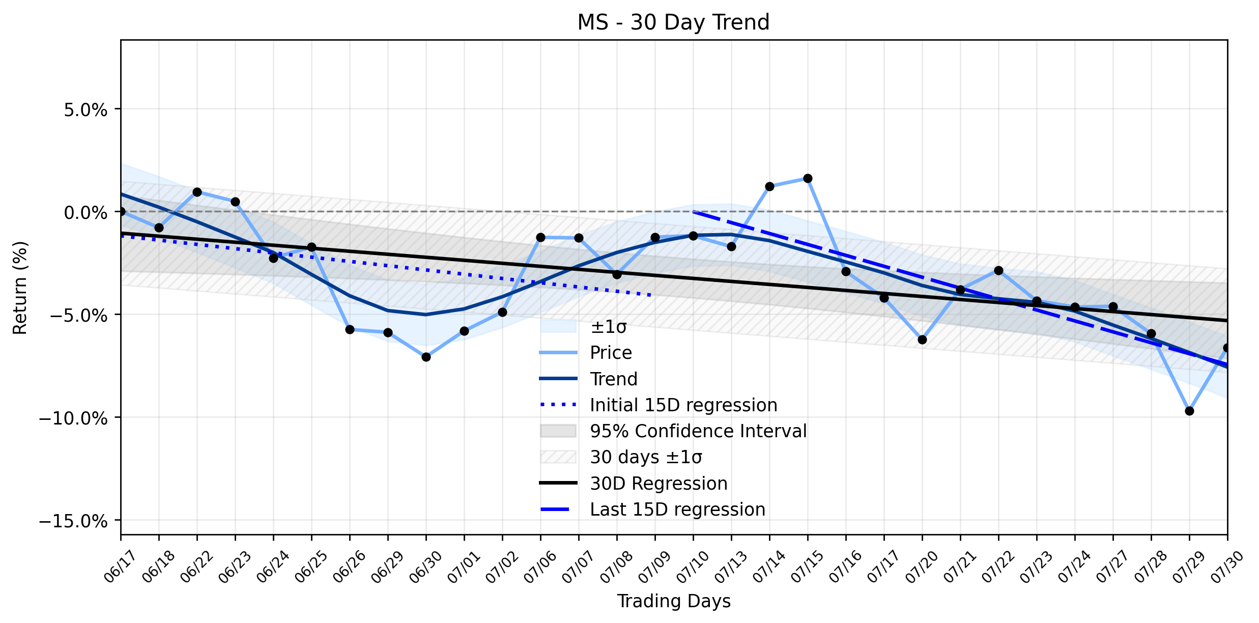 LOESS trend regression chart or WordCloud graph for Morgan Stanley (MS) Stages Explosive Surge: Is This the Turning Point for a Stable Downtrend, or Just a Market Mirage? (MS)