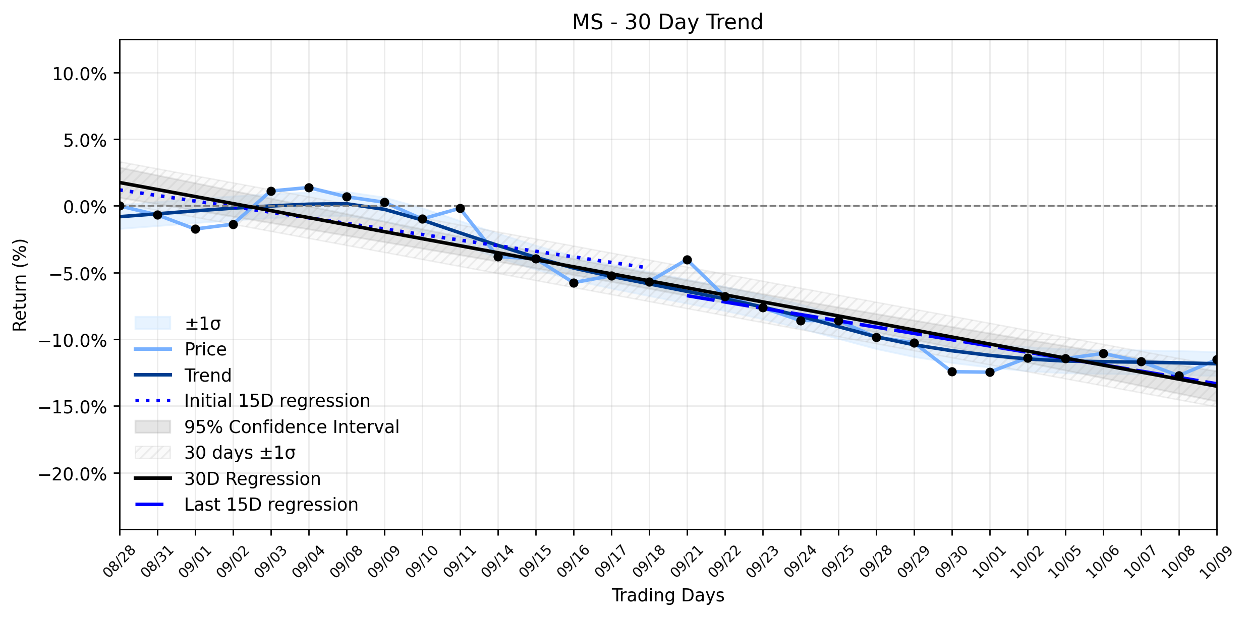 Loess and Linear Trend Regression for Morgan Stanley