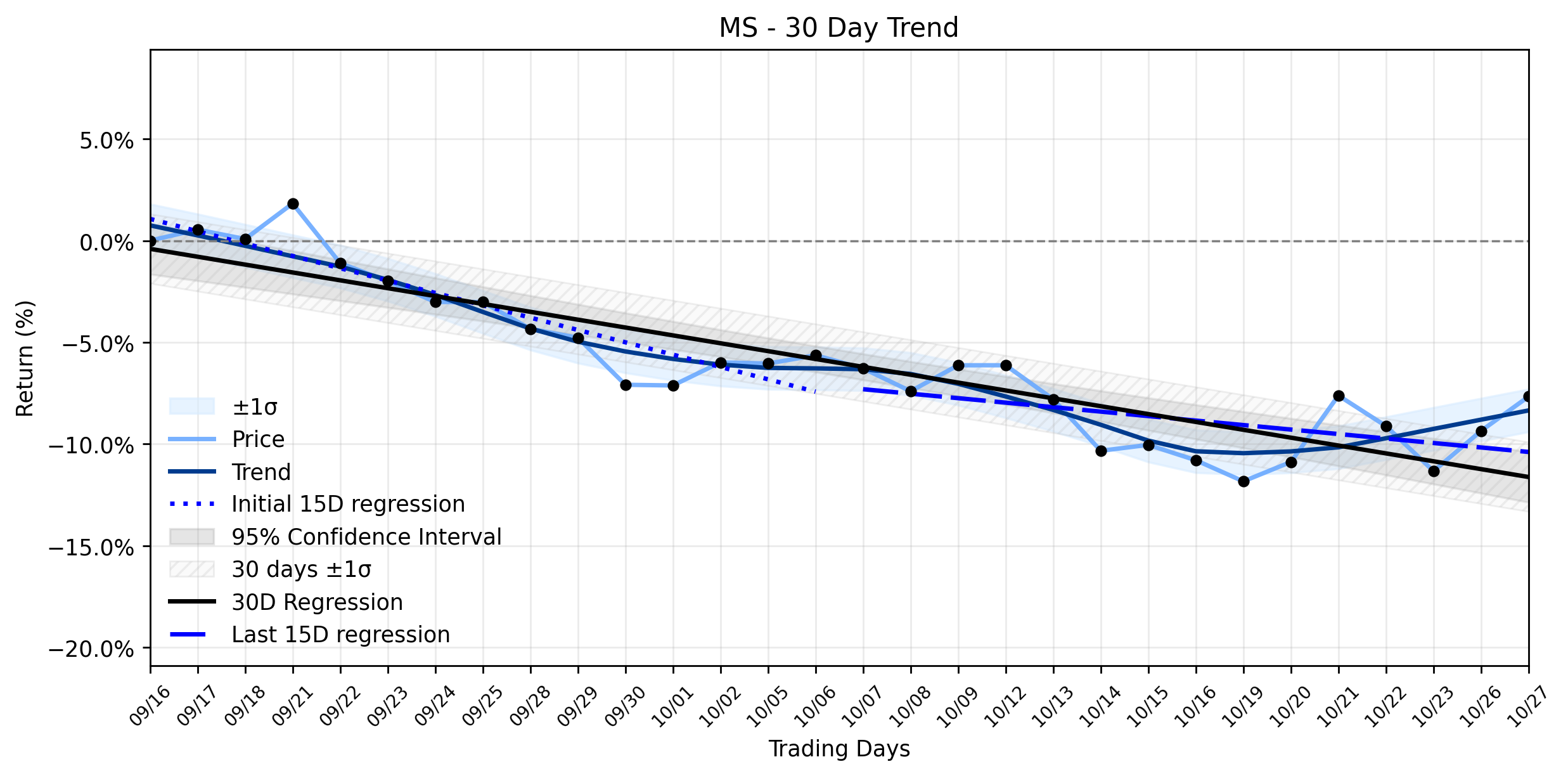 Loess and Linear Trend Regression for Morgan Stanley