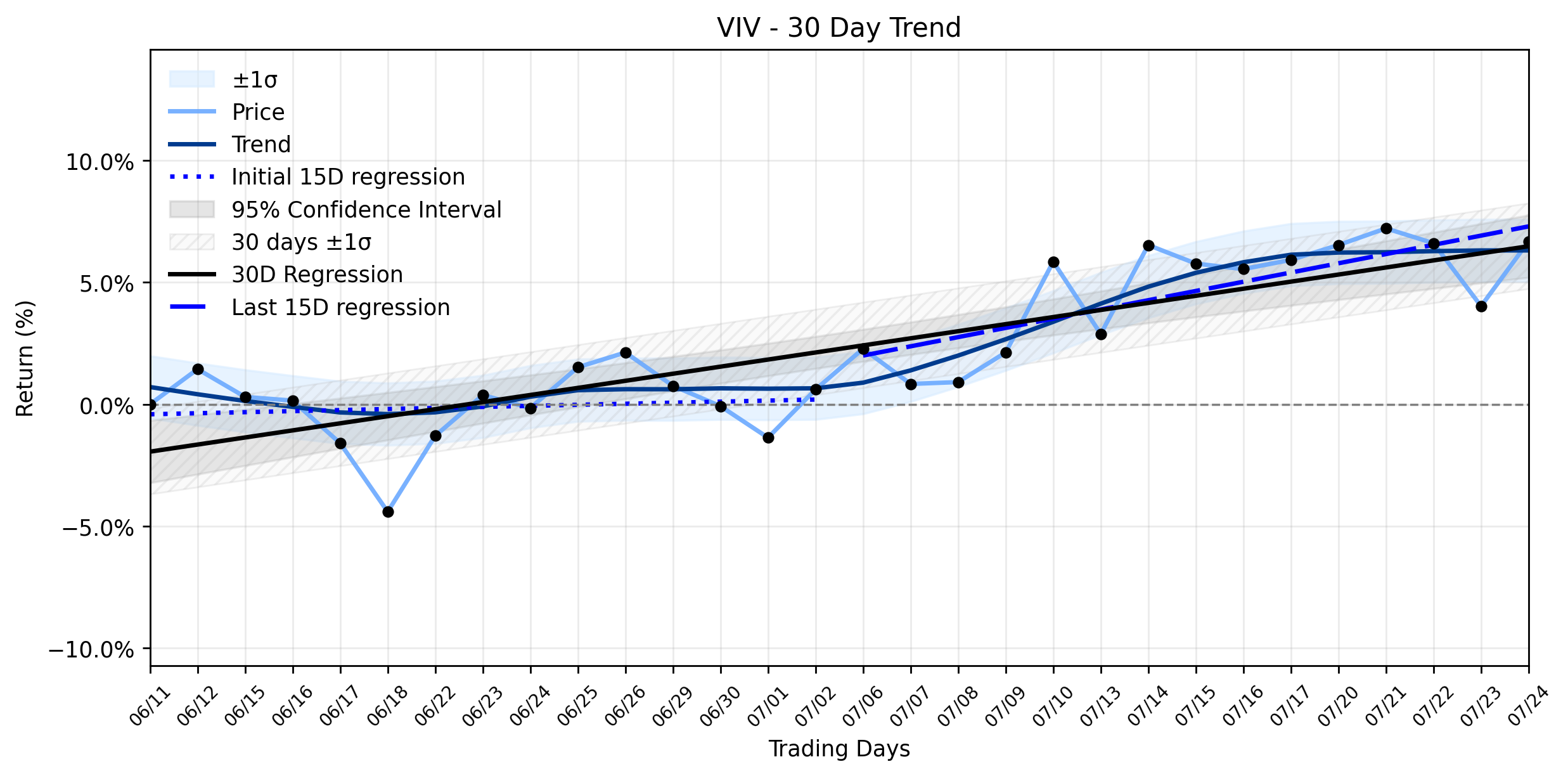 LOESS trend regression chart or WordCloud graph for Telefonica Brasil (VIV) Stages a Healthy Climb: A Recovering Uptrend Signals a Pivotal Setup Ahead (VIV)