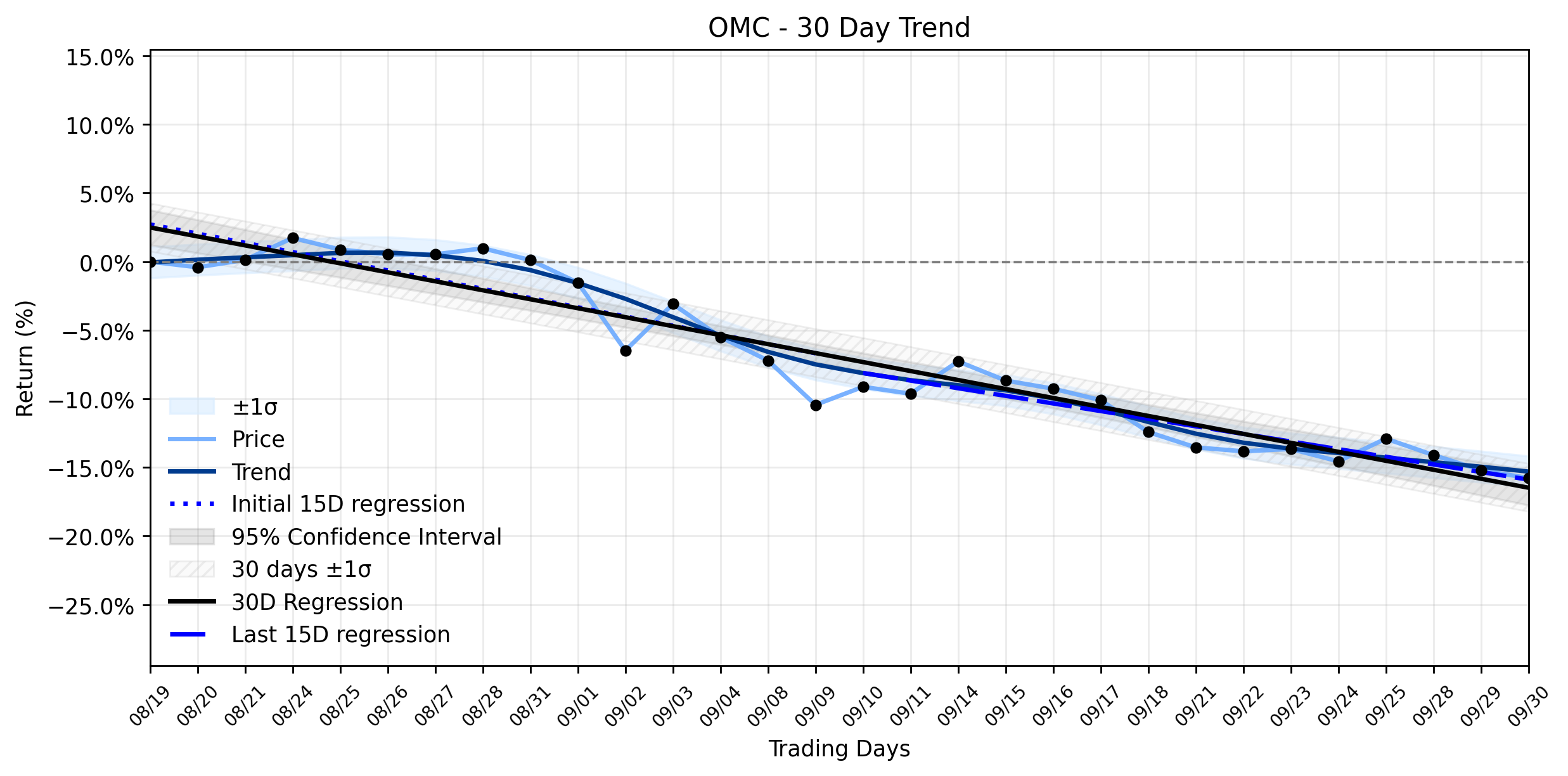 Loess and Linear Trend Regression for Omnicom Group