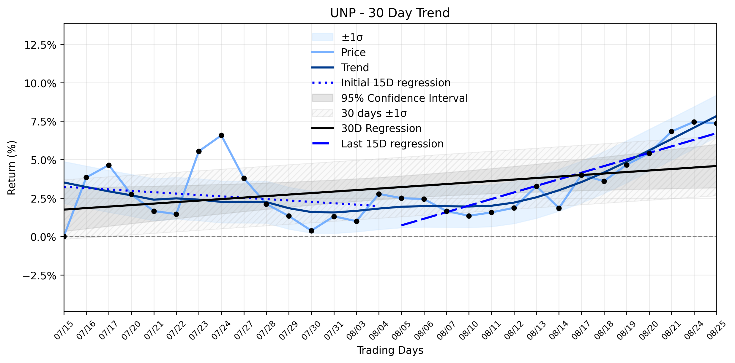 Loess and Linear Trend Regression for Union Pacific