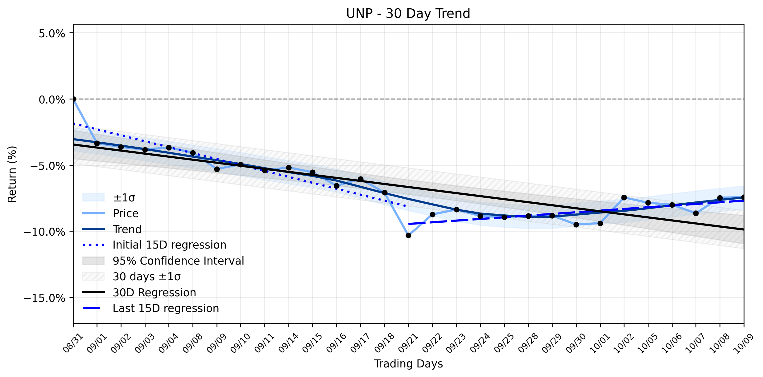 Loess and Linear Trend Regression for Union Pacific