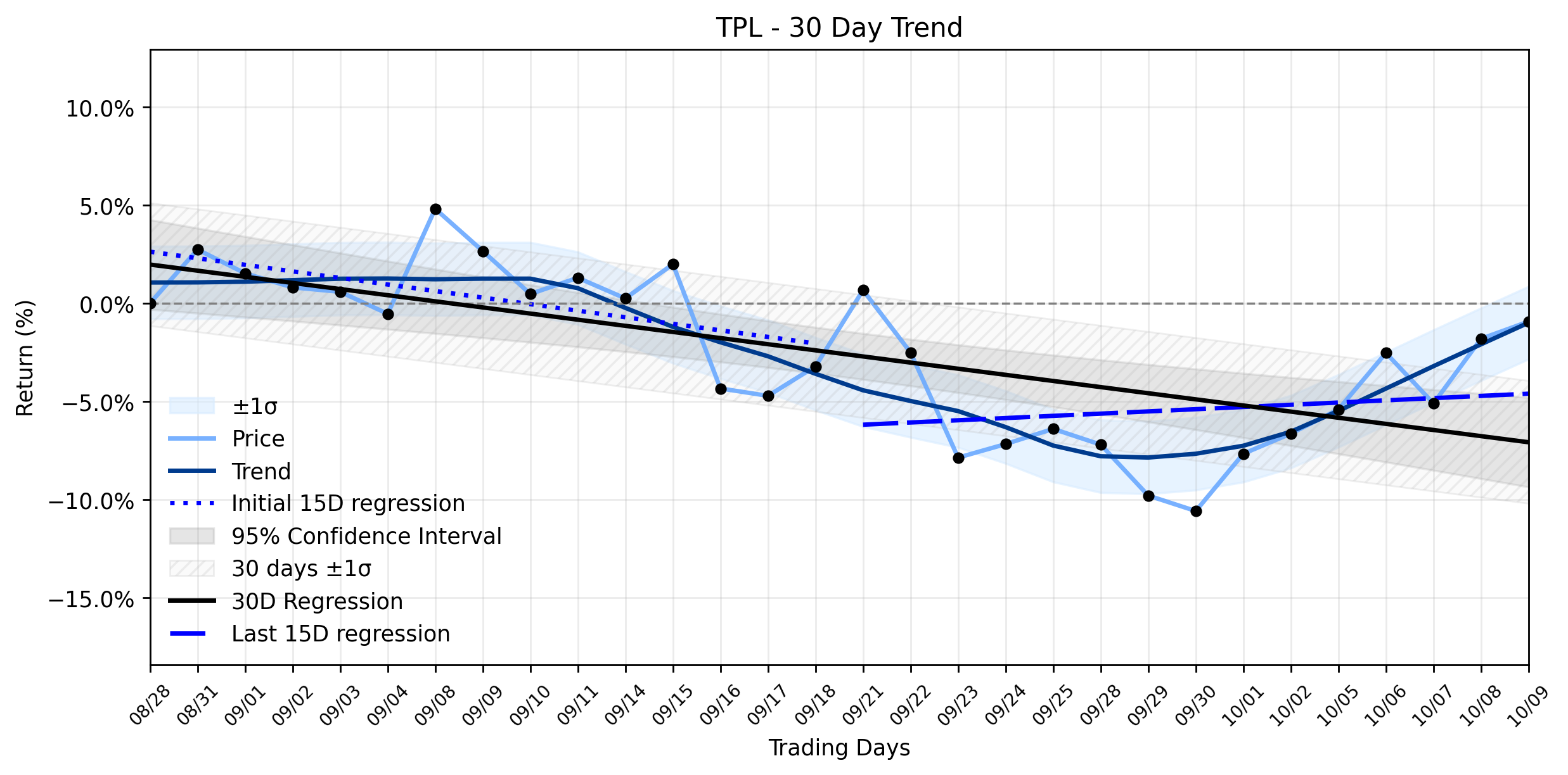 Loess and Linear Trend Regression for Texas Pacific Land