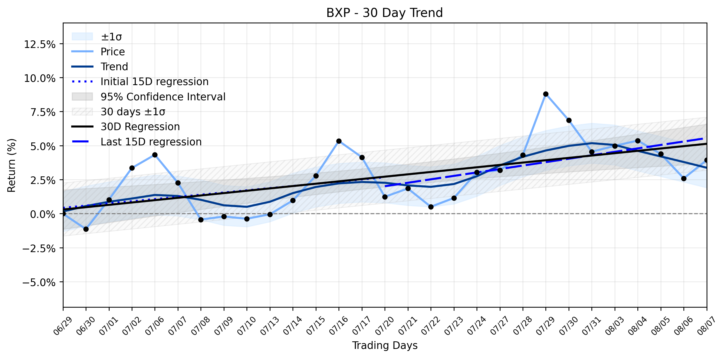 Loess and Linear Trend Regression for Boston Properties