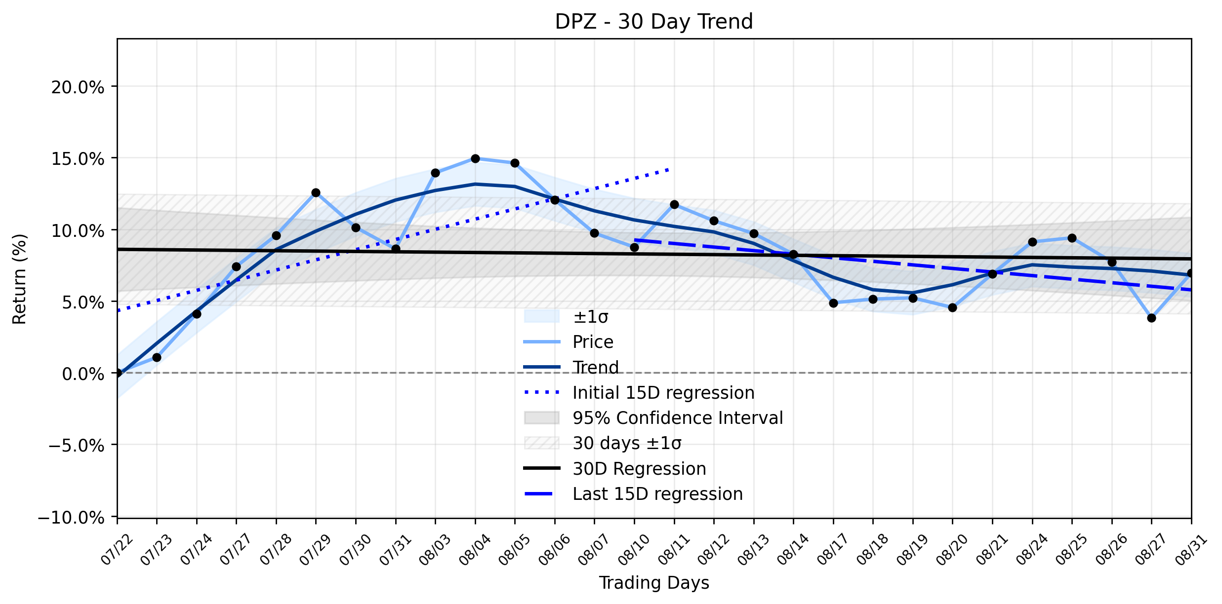 Loess and Linear Trend Regression for Dominos Pizza