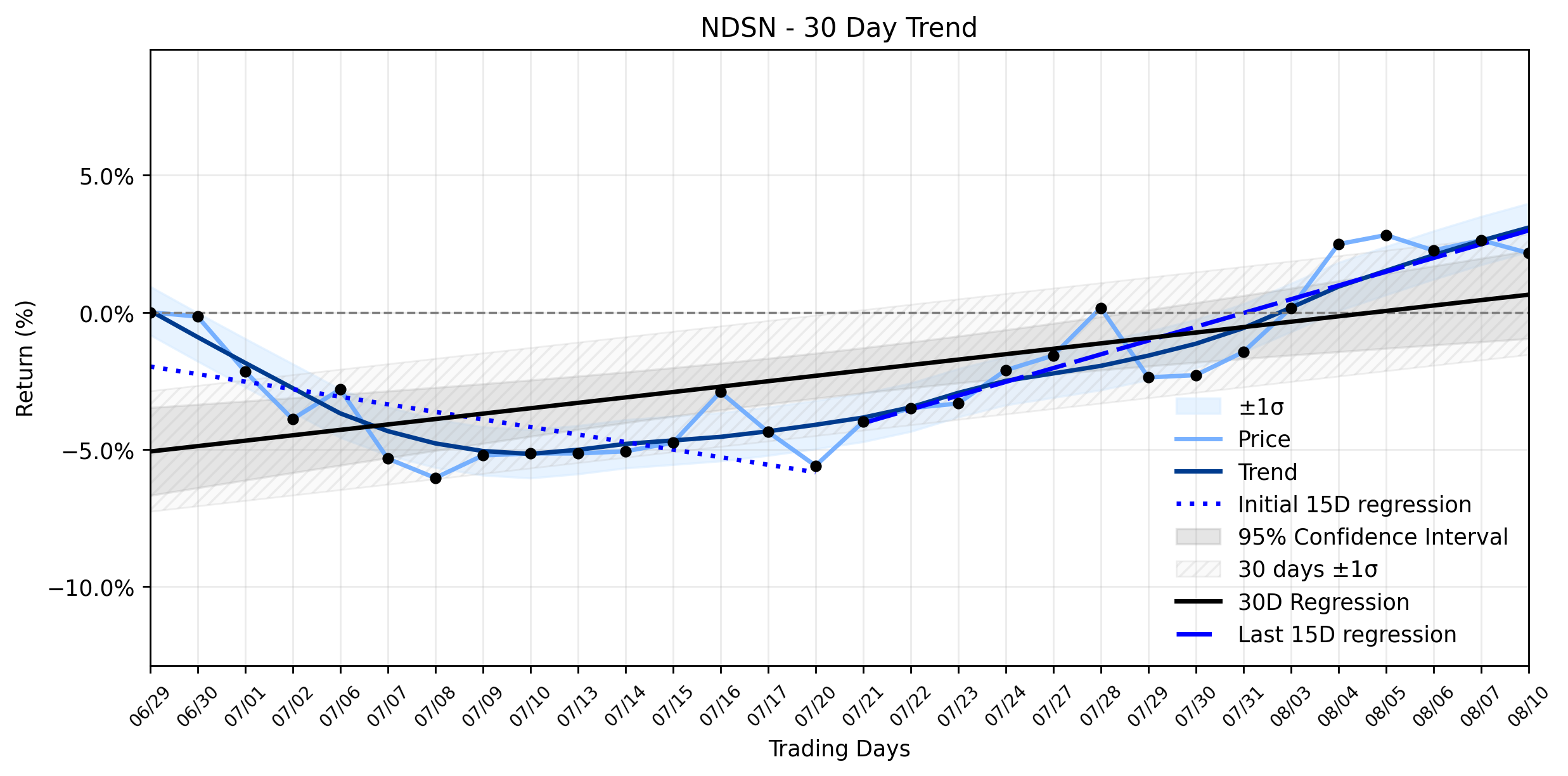 Loess and Linear Trend Regression for Nordson
