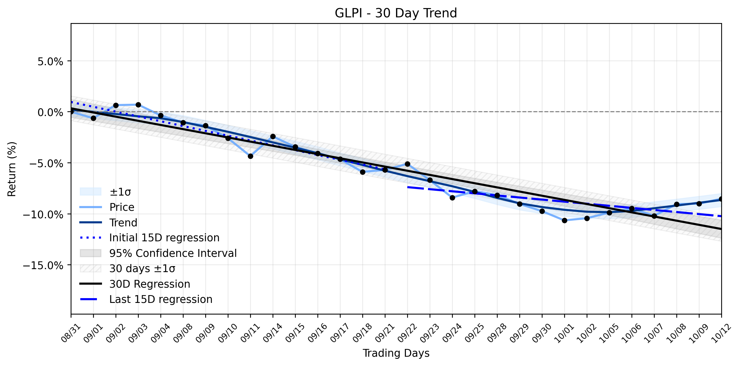 Loess and Linear Trend Regression for Gaming & Leisure Properties