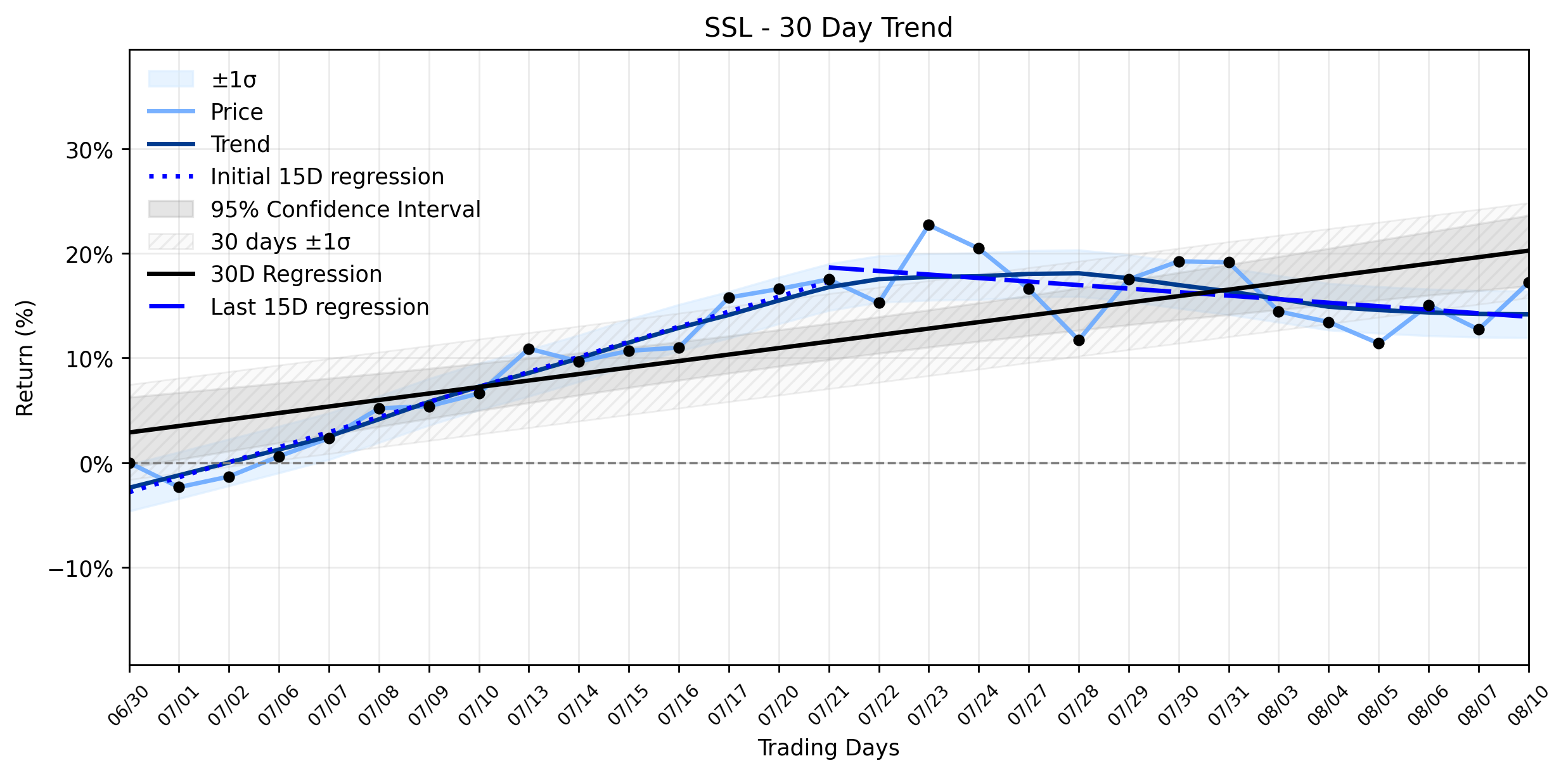 LOESS trend regression chart or WordCloud graph for Sasol (SSL) Soars on Earnings Guidance: Don't Miss the Clues in This Uptrend Reversal! (SSL)