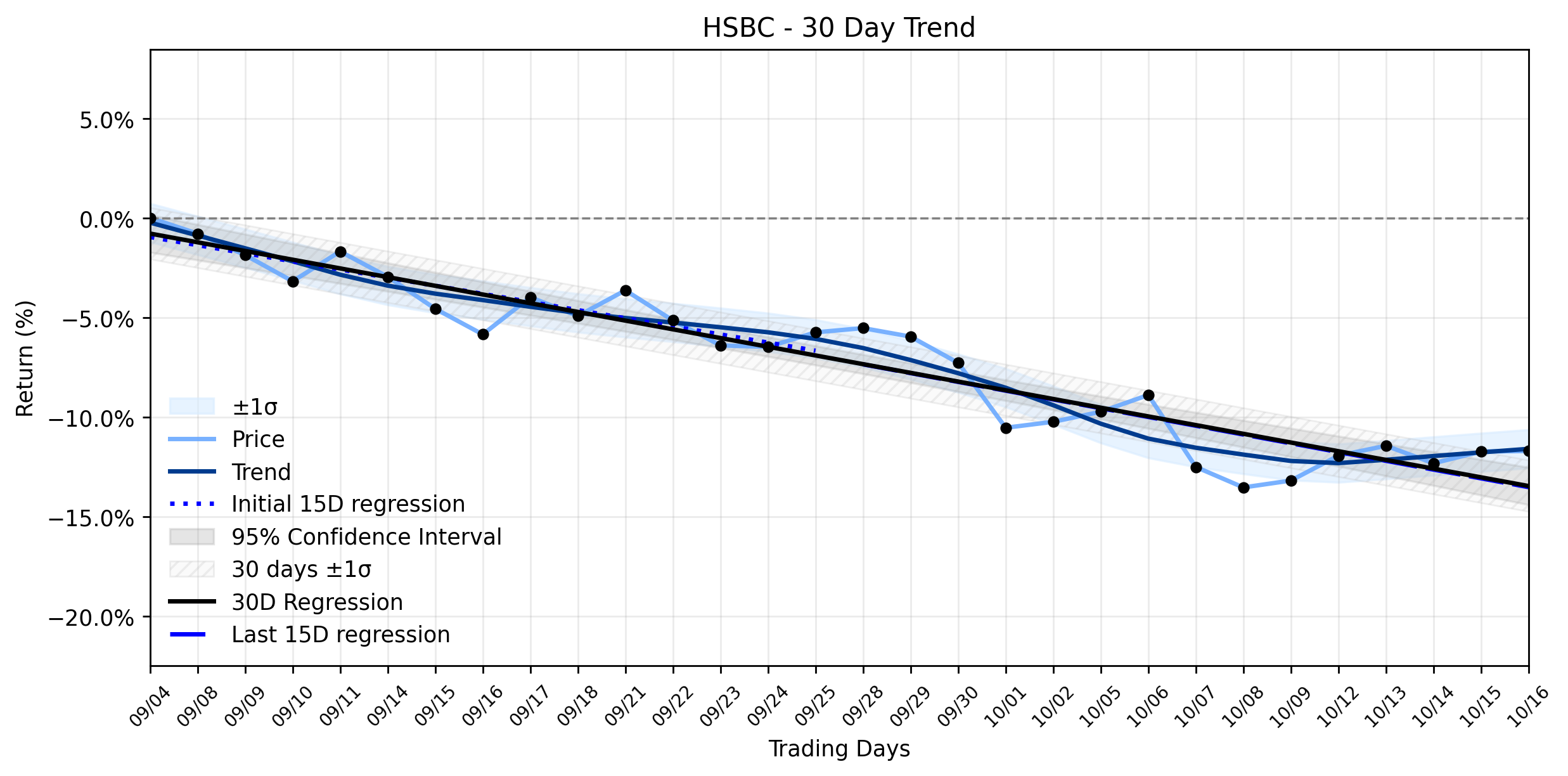 LOESS trend regression chart or WordCloud graph for HSBC (HSBC) Registers Unexpected Gentle Advance: Is AI Restructuring a Hidden Catalyst Amidst a Stable Downtrend? (HSBC)
