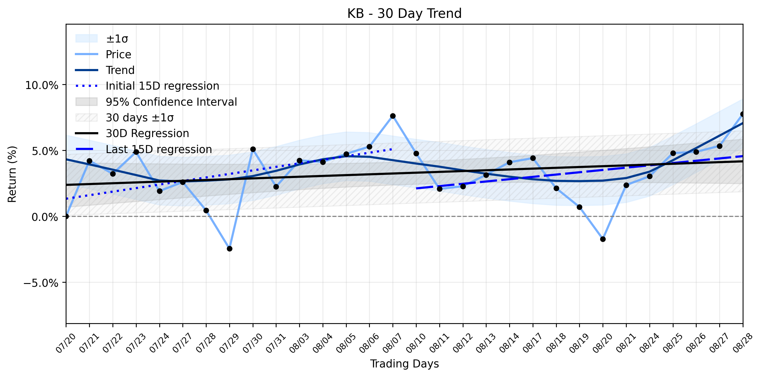Loess and Linear Trend Regression for KB Financial Group