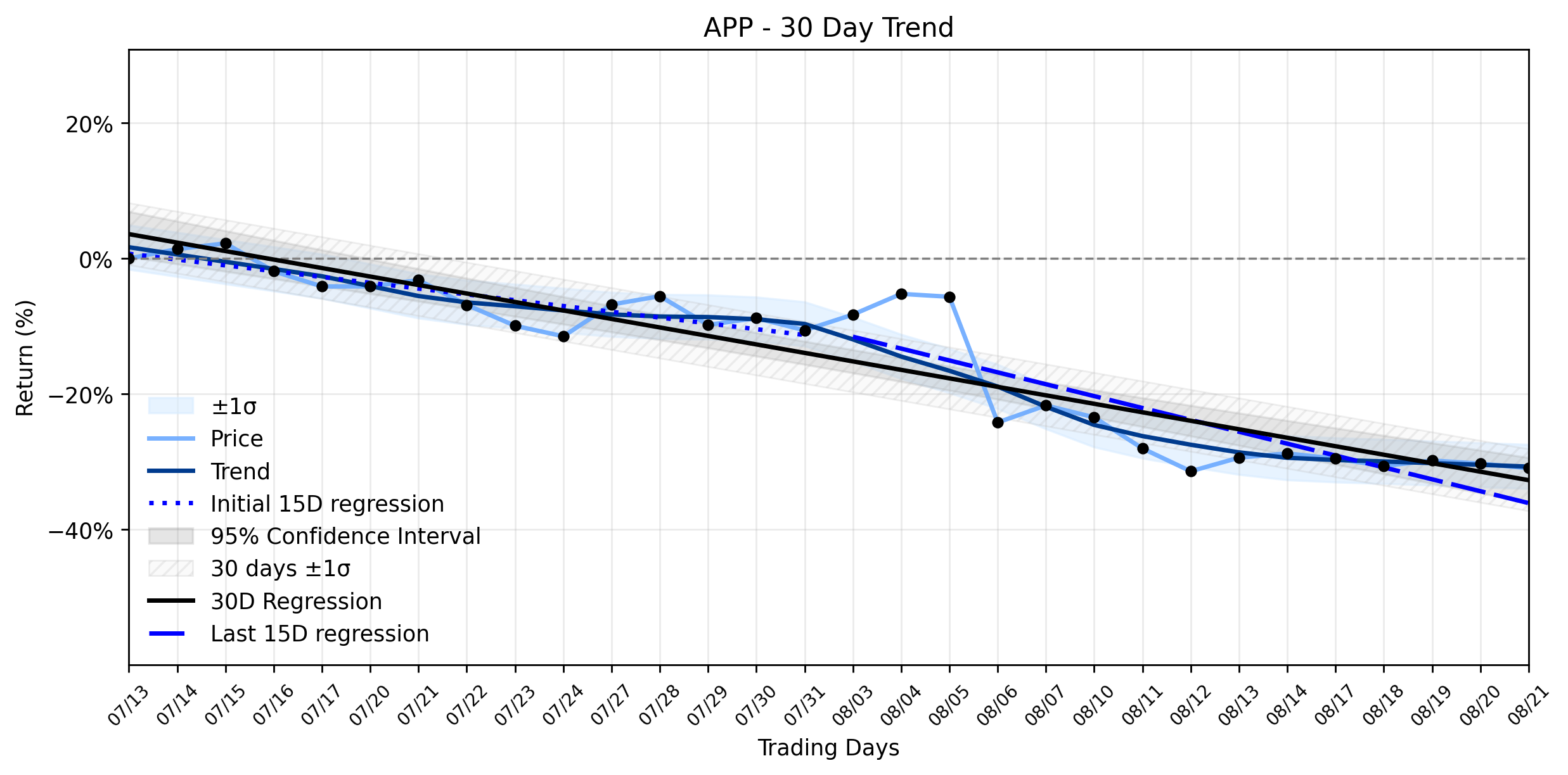 LOESS trend regression chart or WordCloud graph for AppLovin (APP) Slides to Fresh Lows: Is the Market Underestimating a Potential Reversal Amidst the Downtrend? (APP)