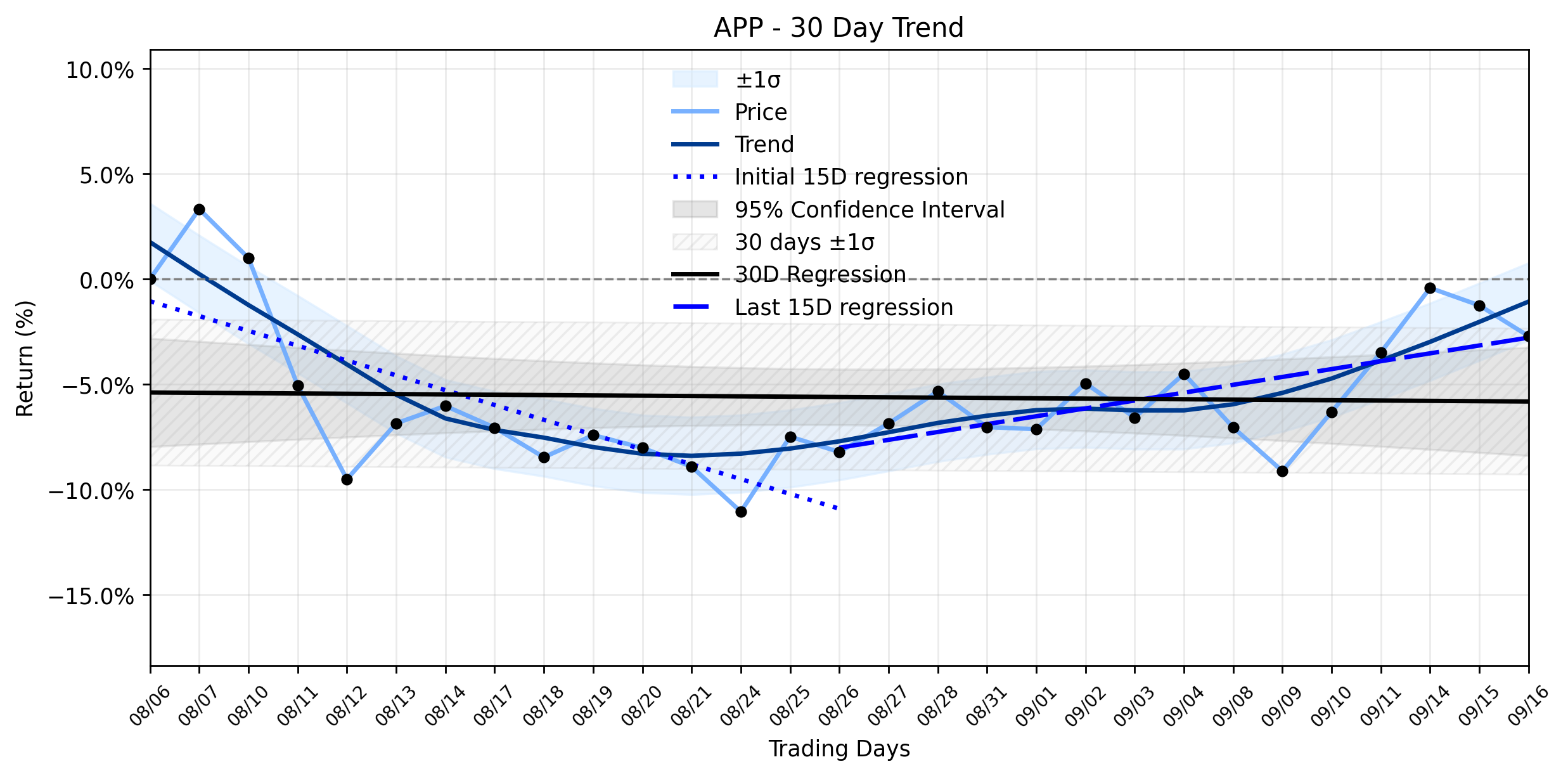 Loess and Linear Trend Regression for AppLovin