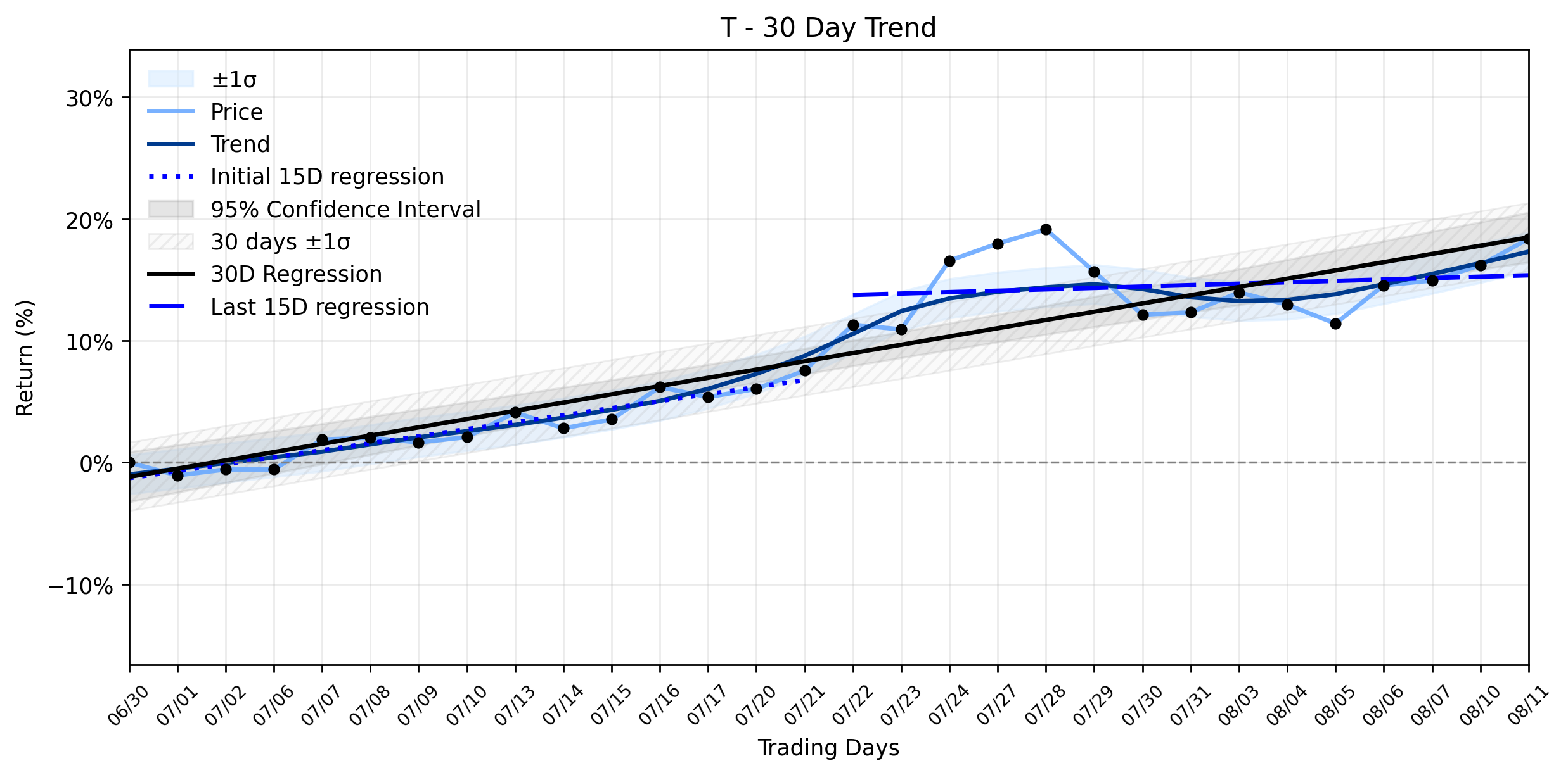 LOESS trend regression chart or WordCloud graph for AT&T (T) Stages Sharp Rally Amid Network Wins, But Is Its Uptrend Silently Weakening? (T)