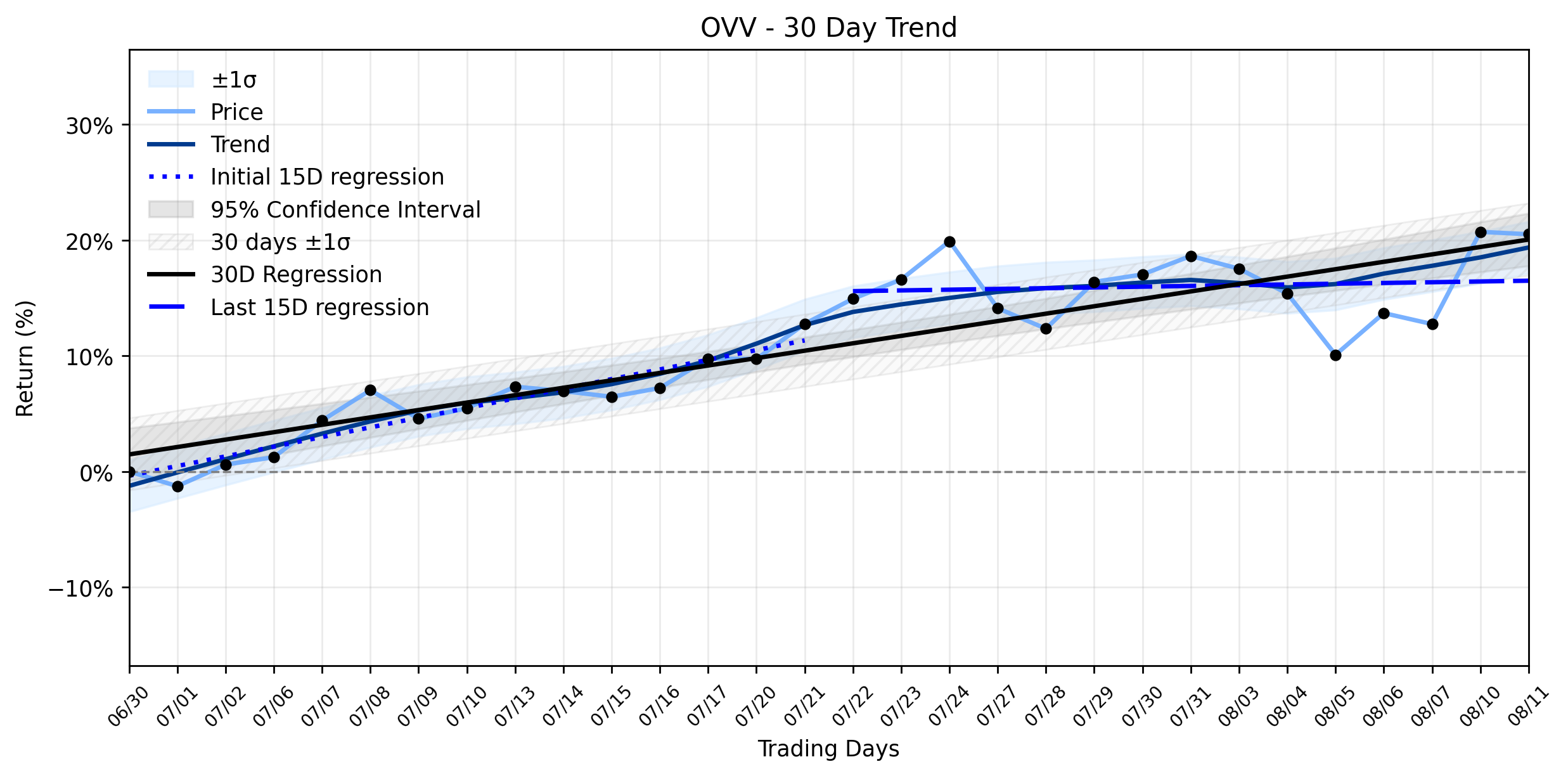 Loess and Linear Trend Regression for Ovintiv