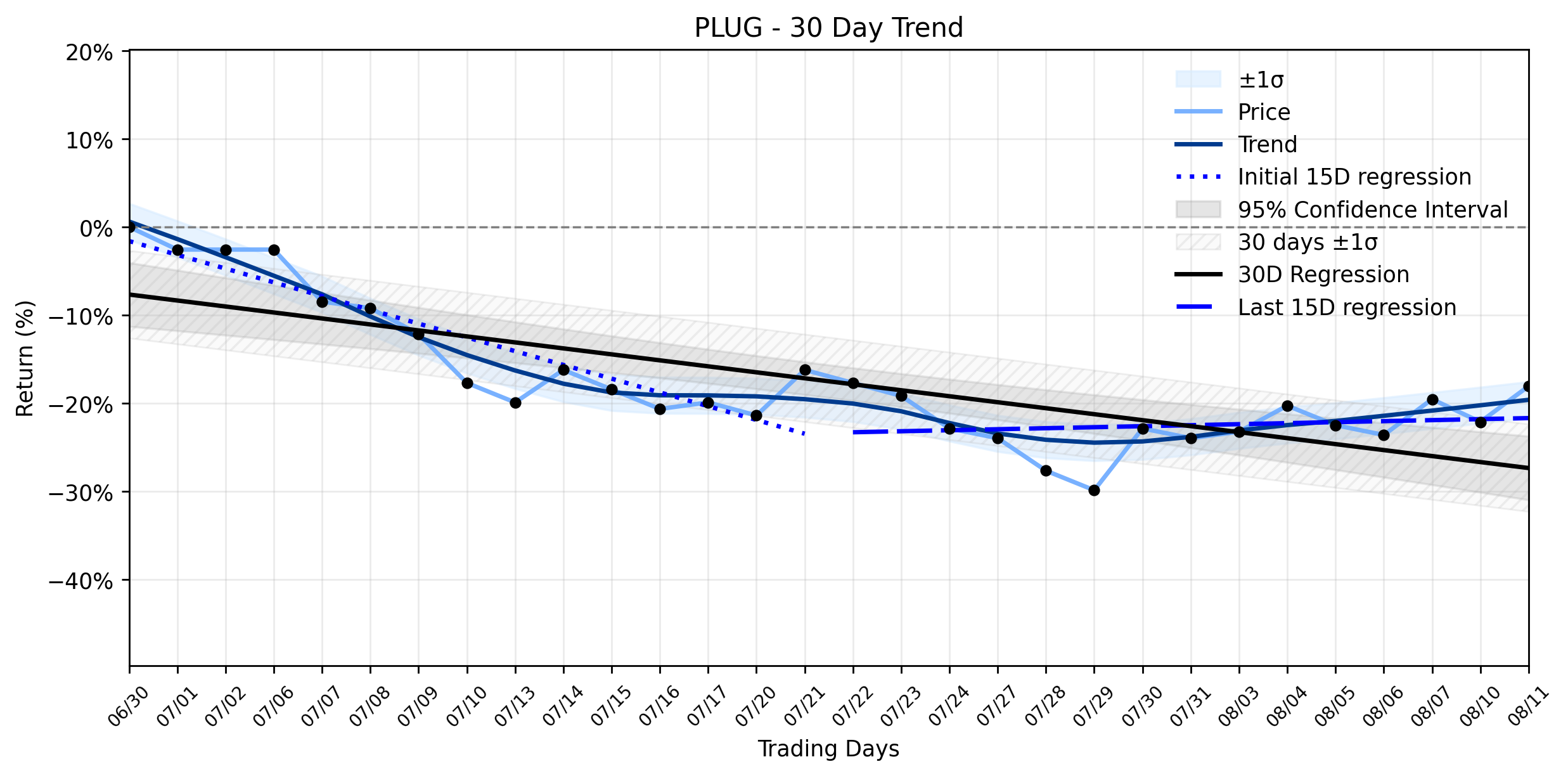 Loess and Linear Trend Regression for Plug Power